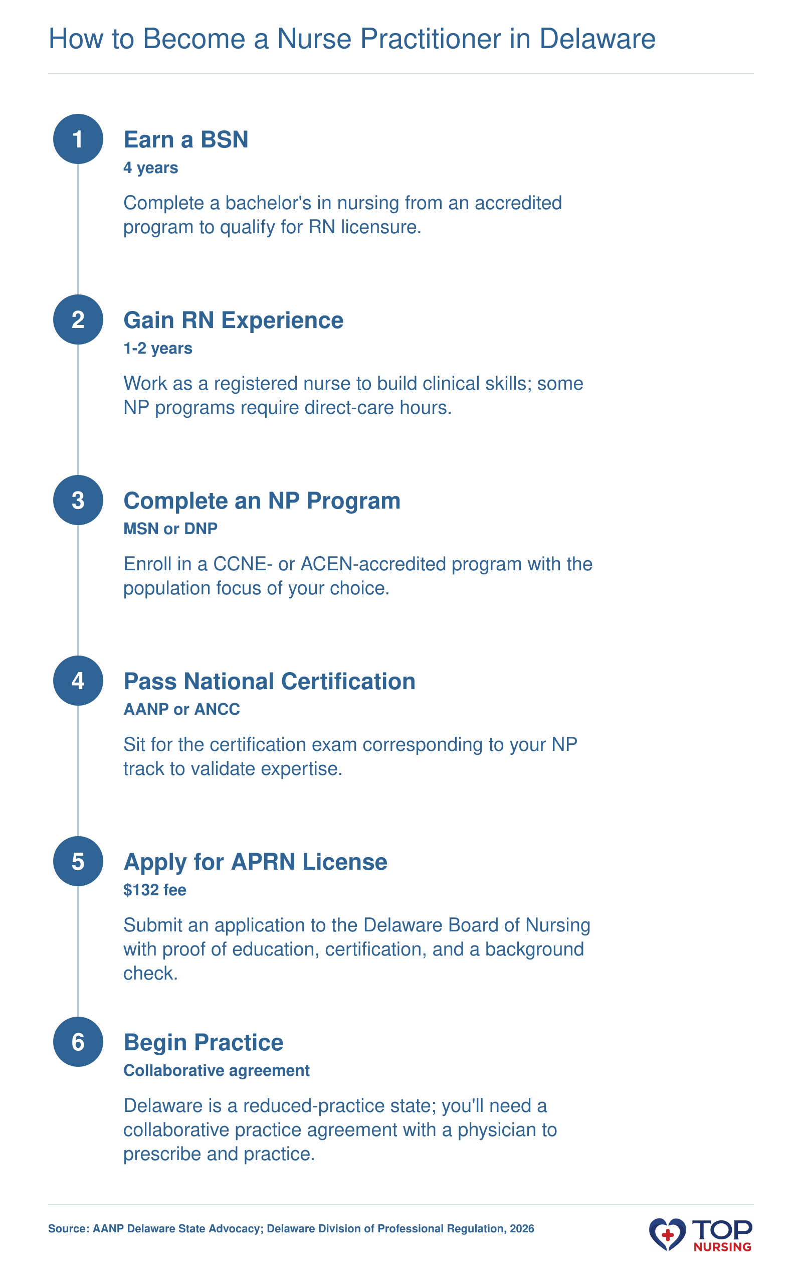 Six-step pathway to becoming an NP in Delaware: earn BSN, gain RN experience, complete MSN/DNP, pass certification, apply for APRN license, and begin practice under a collaborative agreement.