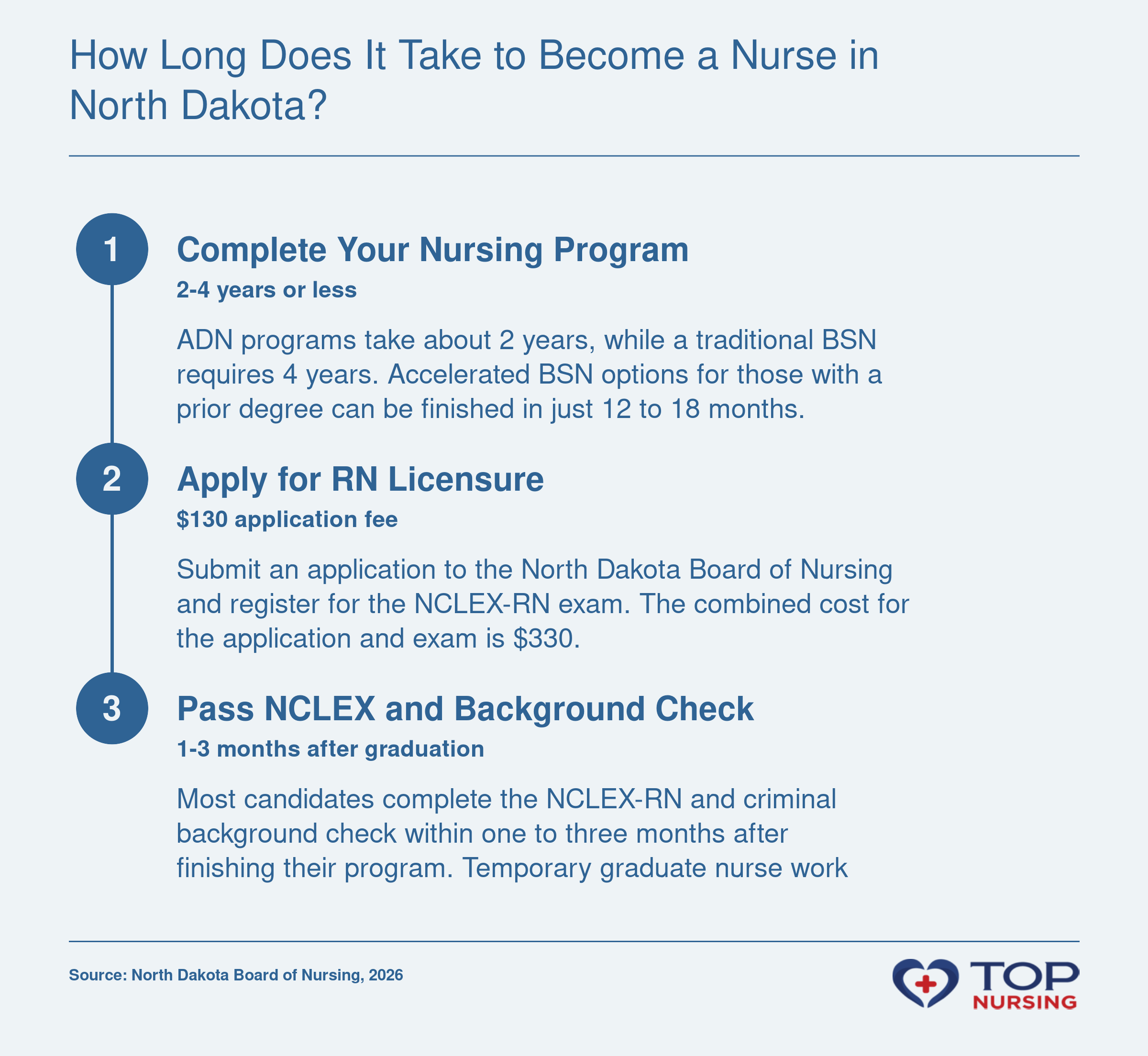 Nursing pathways in North Dakota: ADN (2 years), BSN (4 years), Accelerated BSN (12-18 months), followed by licensure steps including application, NCLEX-RN exam, background check, and total time to license ranging from 13 to 51 months.