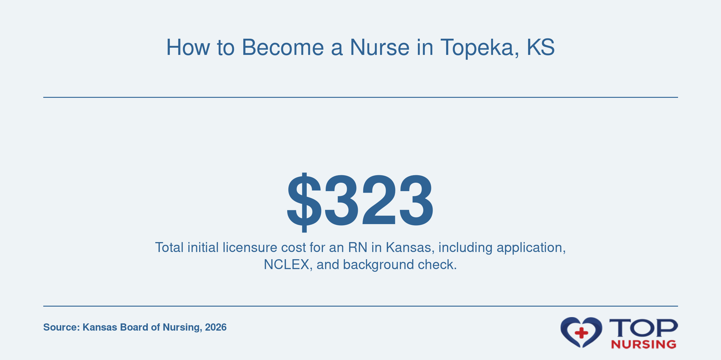 Infographic displaying the $323 total initial cost for Kansas RN licensure, based on 2026 KSBN fees.