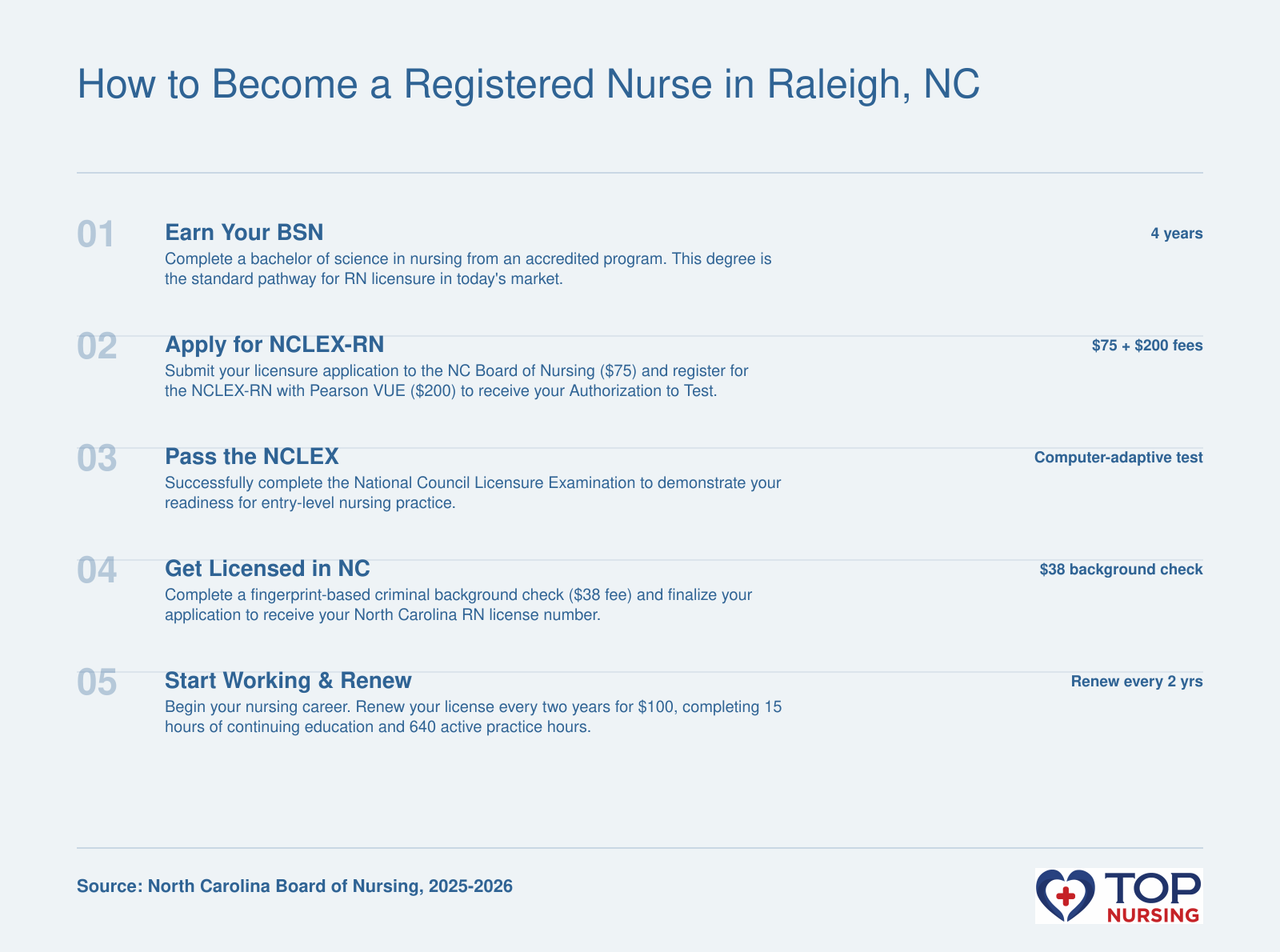 RN licensure steps: earn a BSN, register for NCLEX-RN with fees, pass exam, complete background check for NC license, and maintain license with CE and practice hours every two years.