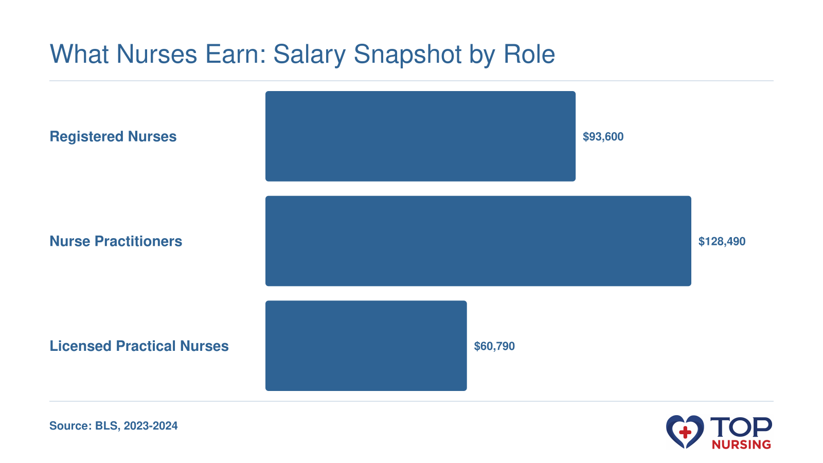 Median annual wages for registered nurses ($93,600), nurse practitioners ($128,490), and licensed practical nurses ($60,790).