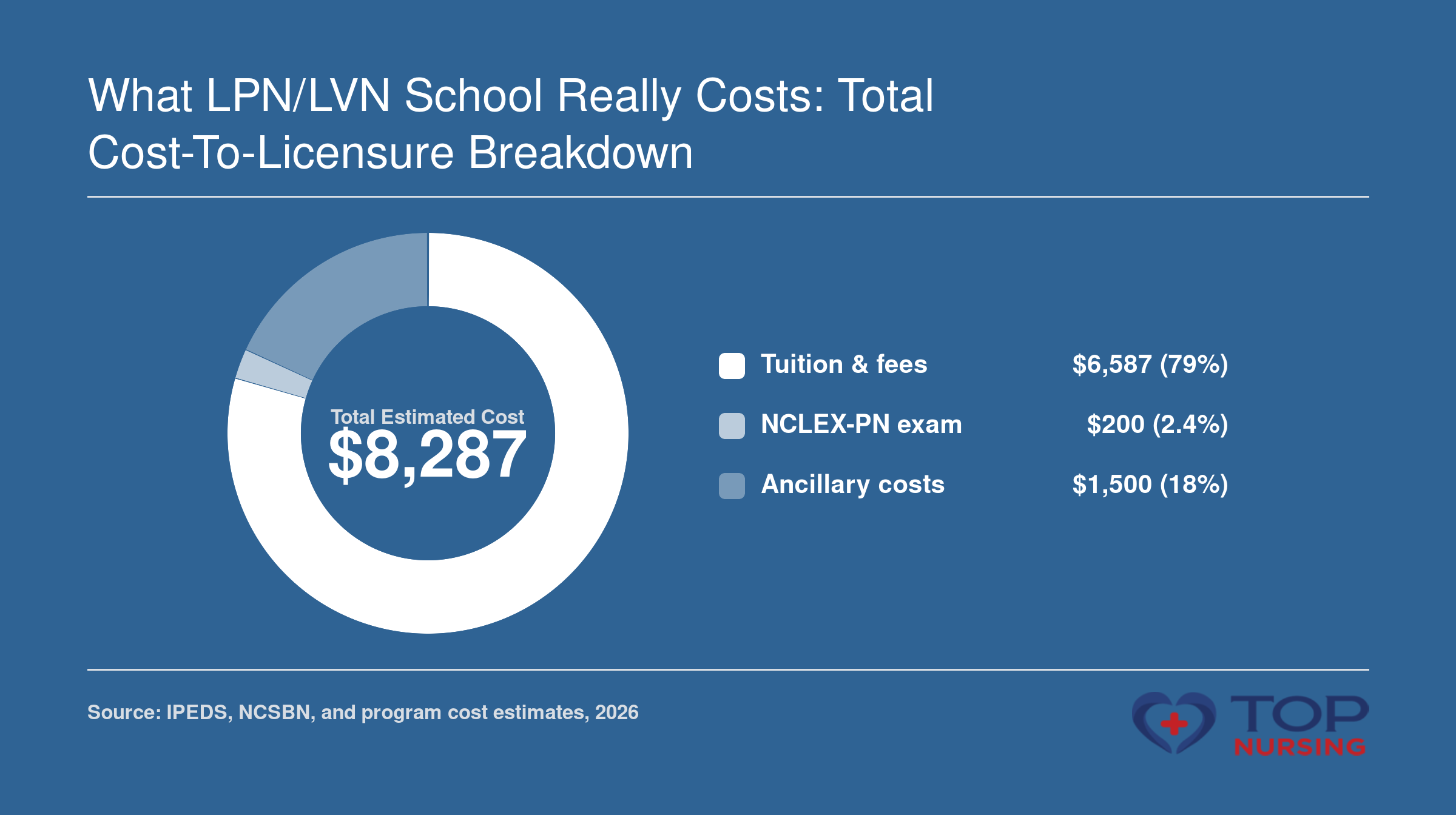 LPN/LVN total cost to licensure: $8,287, split into tuition and fees, NCLEX-PN exam fee, and ancillary costs.