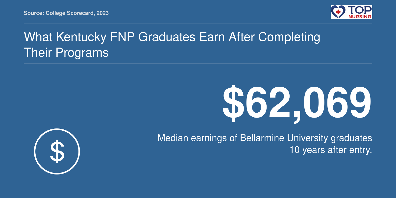 Bellarmine University median earnings of $62,069 10 years after entry.