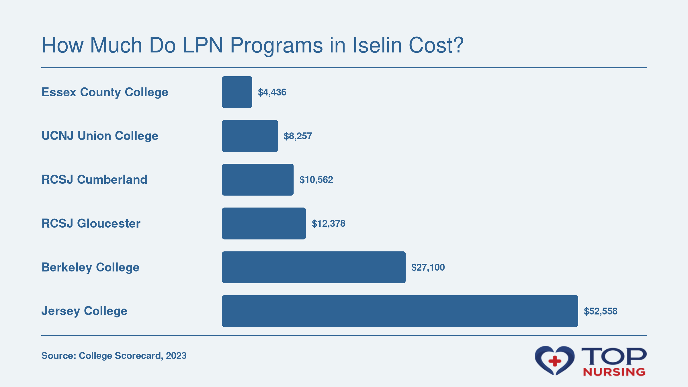 Bar chart comparing net price after aid at six LPN programs, from $4,436 at Essex County College to $52,558 at Jersey College.