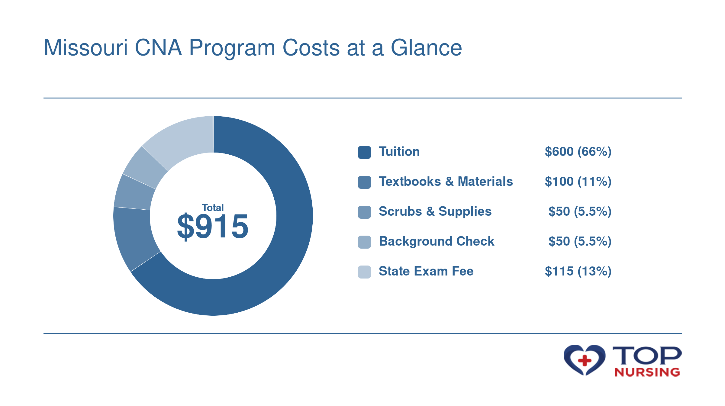 Breakdown of total cost to become a CNA in Missouri: $600 tuition, $100 textbooks, $50 scrubs, $50 background check, $115 exam fee, totaling $915.