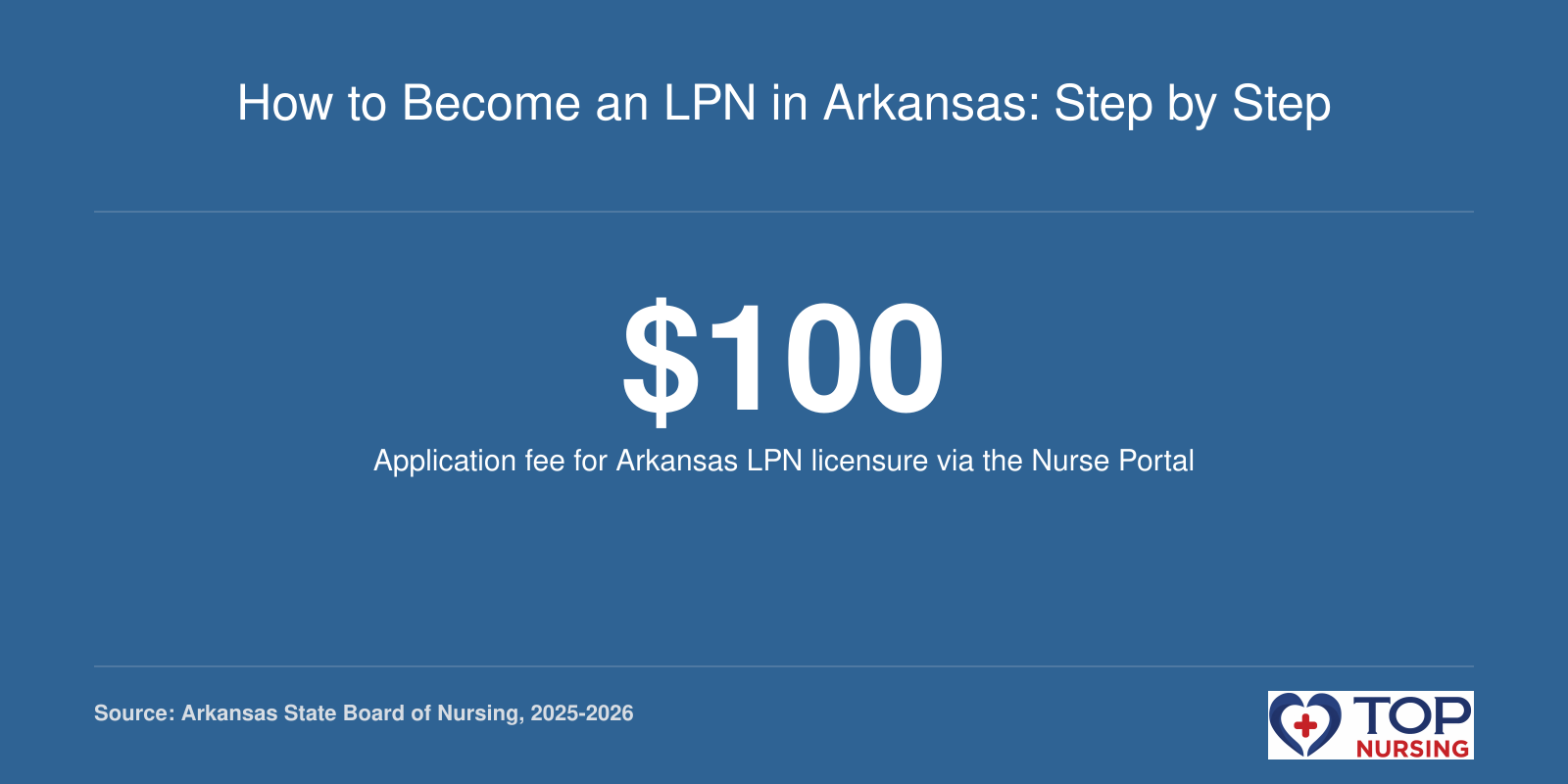 A fact card highlighting the $100 application fee for LPN licensure in Arkansas, as set by the state board for 2025-2026.