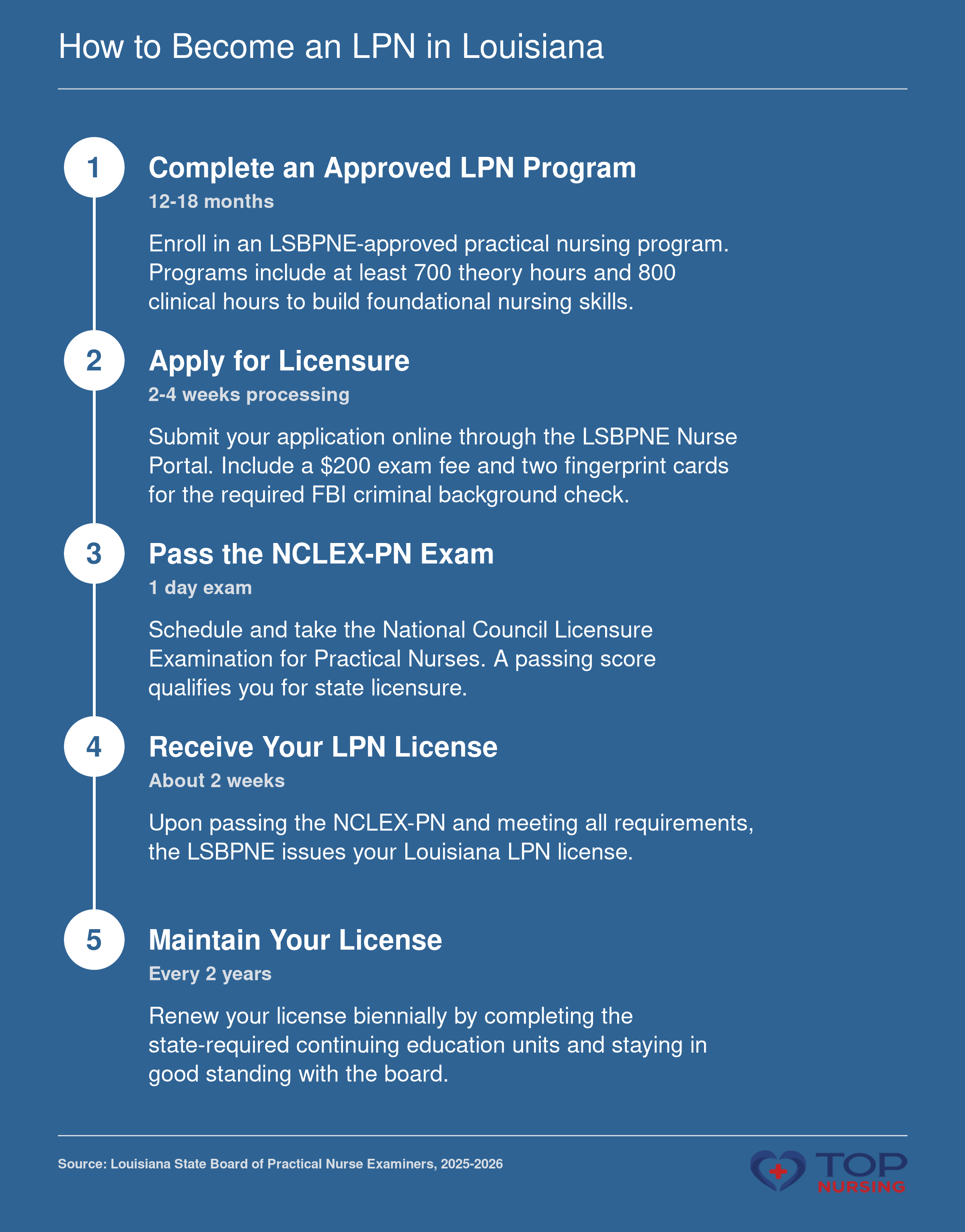 How to Become an LPN in Louisiana