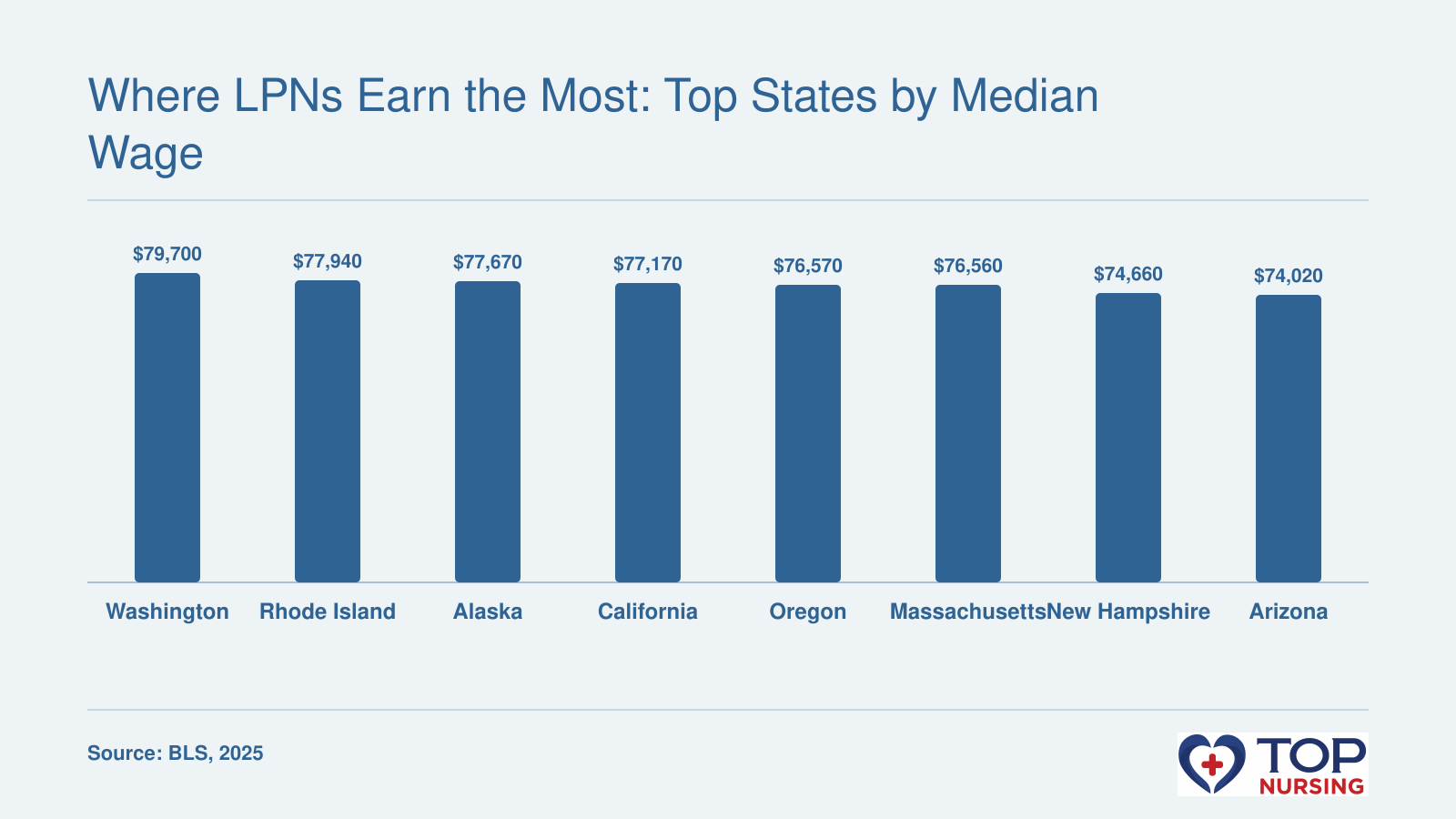 Median LPN wages in top states: Washington $79,700, Rhode Island $77,940, Alaska $77,670, California $77,170, Oregon $76,570, Massachusetts $76,560, New Hampshire $74,660, Arizona $74,020