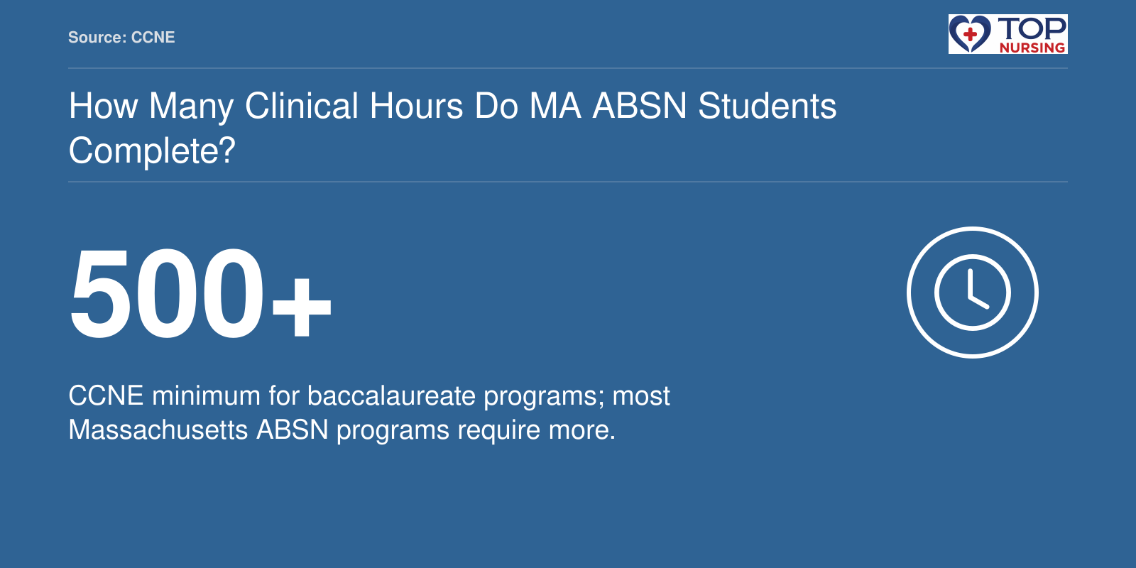 500+ clinical hours required for BSN accreditation, per CCNE