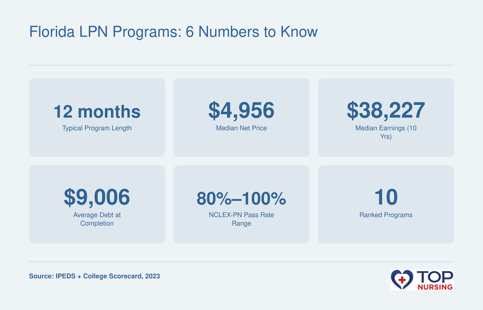 Typical Florida LPN program length 12 months, median net price $4,956, median 10-year earnings $38,227, average graduate debt $9,006, NCLEX-PN pass rate range 80%-100%, and 10 ranked programs.