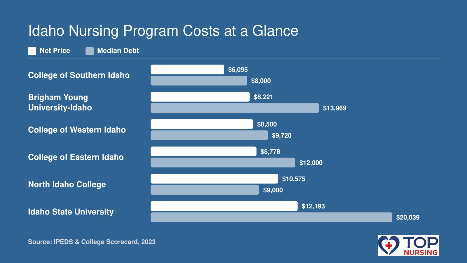 Bar chart comparing net price and median debt across six Idaho nursing schools: College of Southern Idaho $6,095 net price and $8,000 debt, BYU-Idaho $8,221 and $13,969, College of Western Idaho $8,500 and $9,720, College of Eastern Idaho $8,778 and $12,000, North Idaho College $10,575 and $9,000, Idaho State University $12,193 and $20,039.