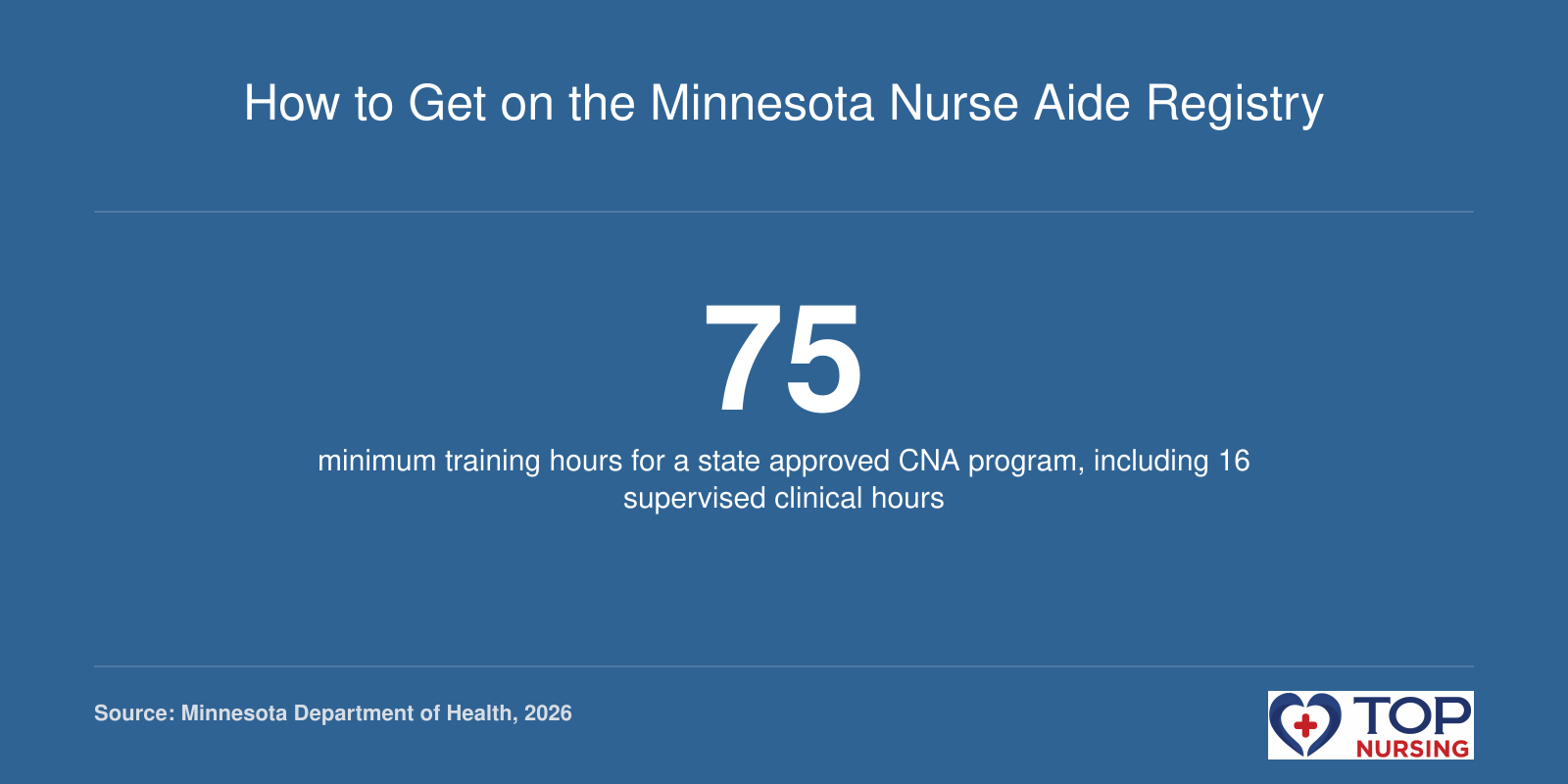 A fact card showing 75 minimum training hours, including 16 supervised clinical hours, for Minnesota nurse aide certification.