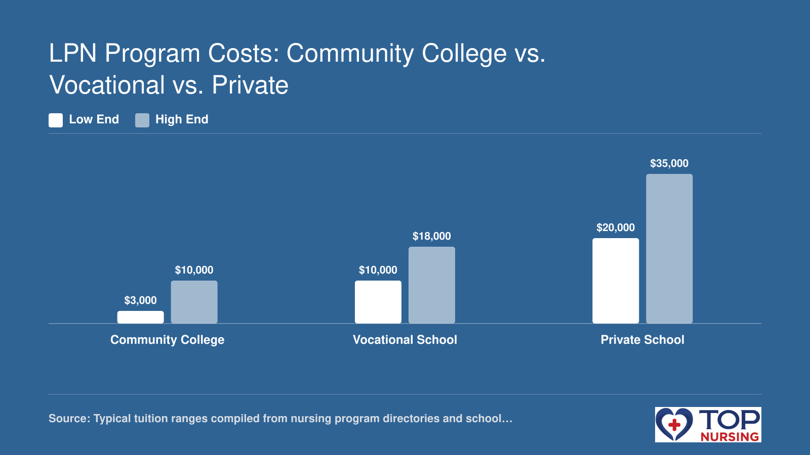 Bar chart comparing low and high end tuition ranges for LPN programs across community college, vocational, and private school types, with costs from $3,000 to $35,000.