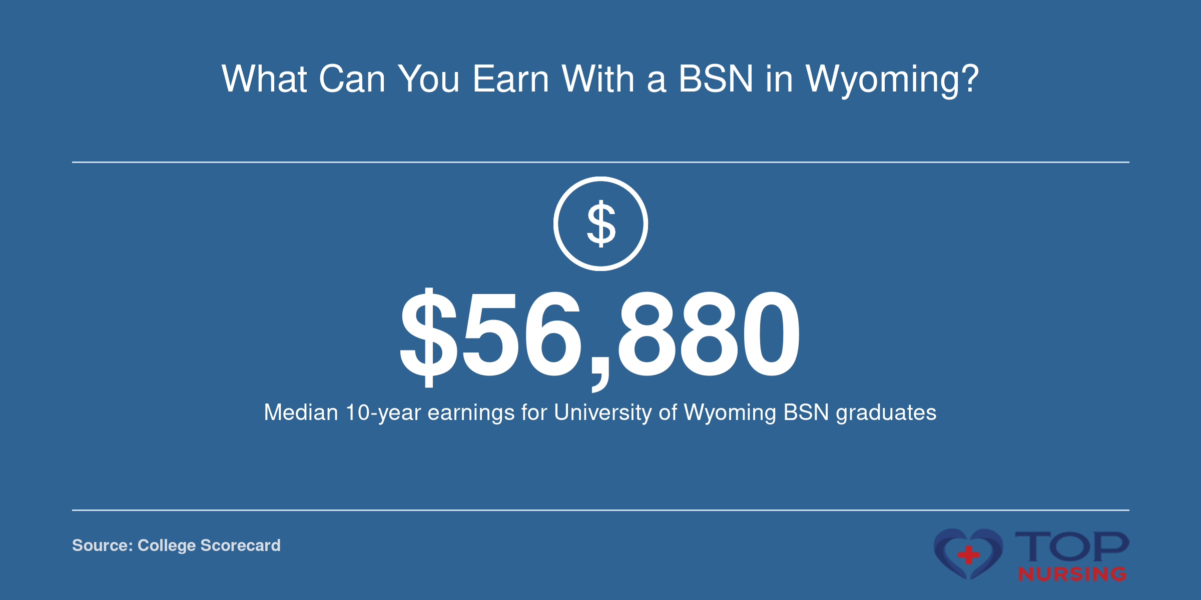 Median earnings of University of Wyoming BSN graduates 10 years after completion: $56,880, per College Scorecard.