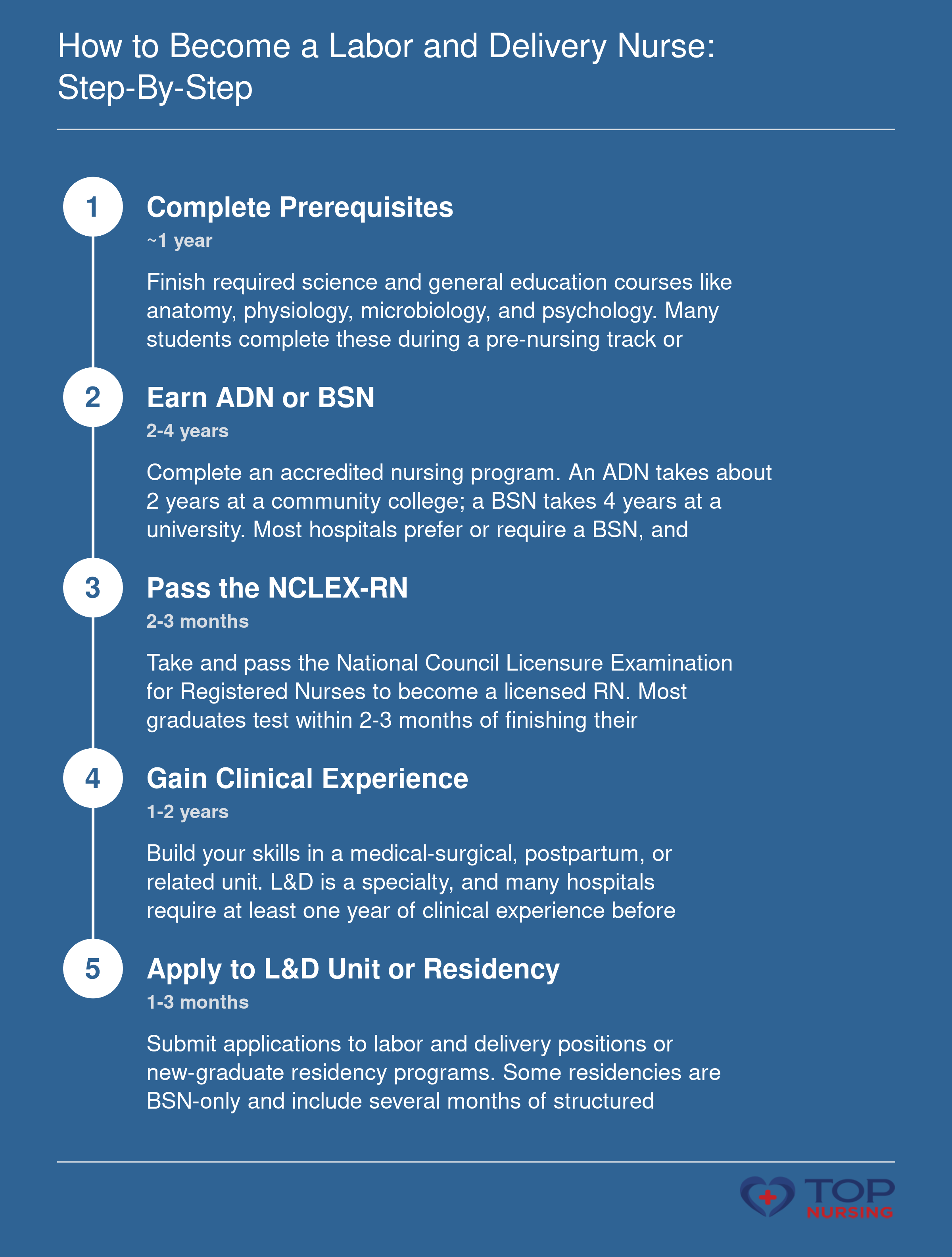 Infographic showing a 5-step sequence to become an L&D nurse: prerequisites (about 1 year), nursing degree (2-4 years), NCLEX (2-3 months), clinical experience (1-2 years), and applying to L&D (1-3 months).