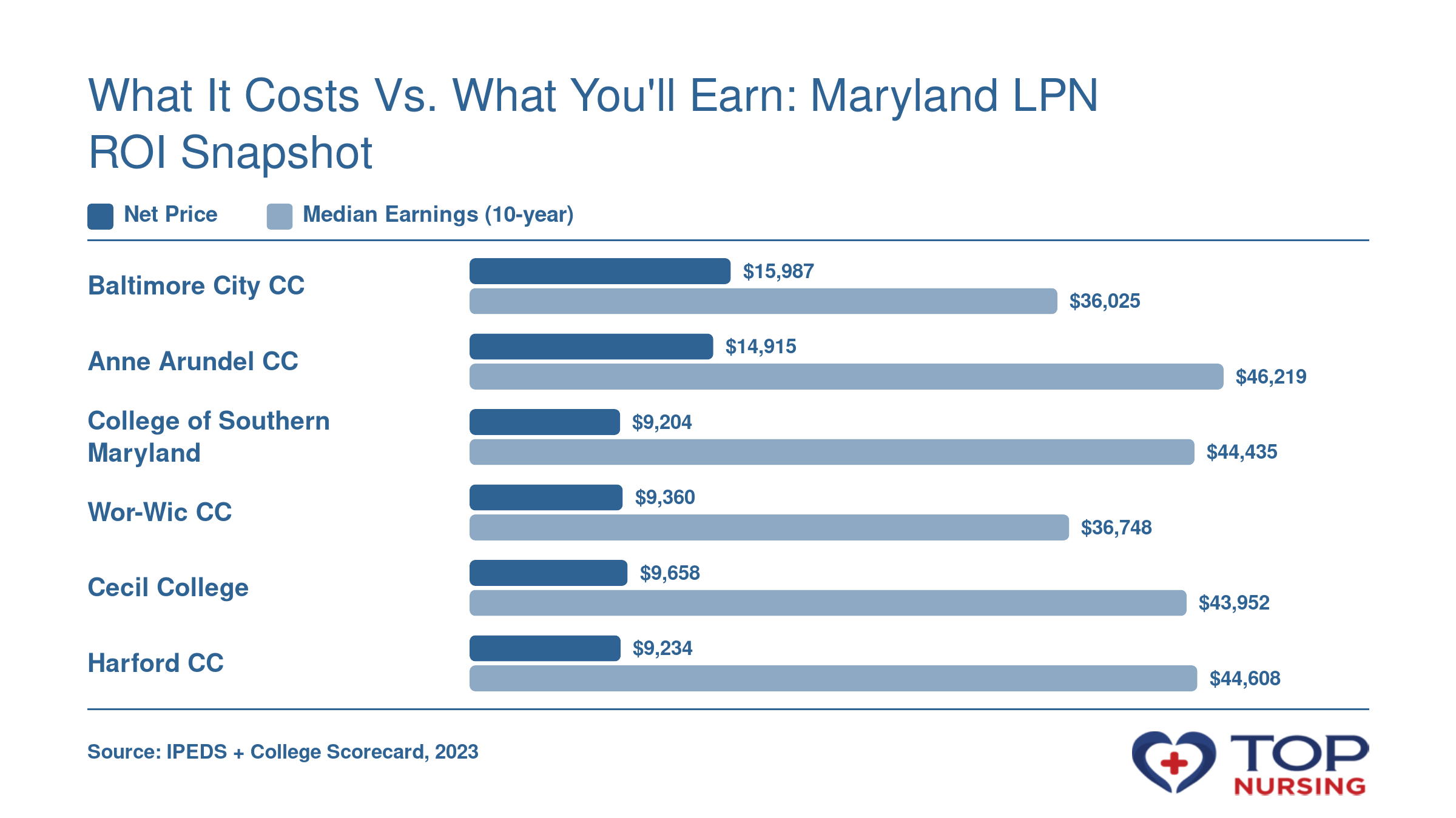 Net price and 10-year median earnings for six Maryland LPN programs: Baltimore City CC $15,987 vs $36,025; Anne Arundel CC $14,915 vs $46,219; College of Southern Maryland $9,204 vs $44,435; Wor-Wic CC $9,360 vs $36,748; Cecil College $9,658 vs $43,952; Harford CC $9,234 vs $44,608.