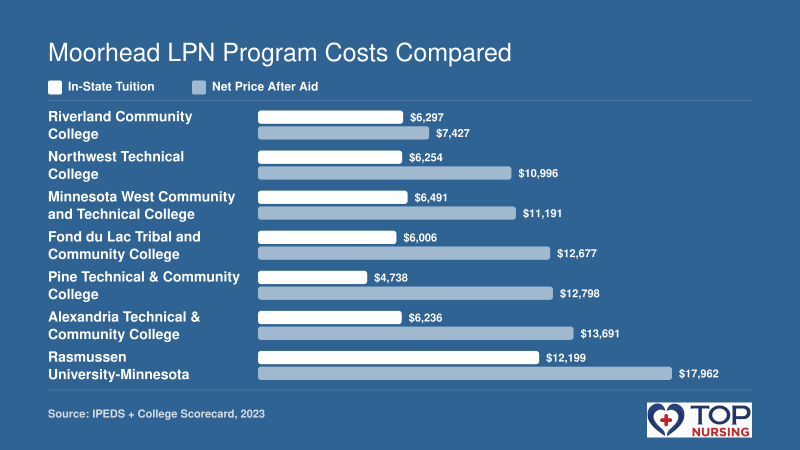In-state tuition and net price after financial aid for seven LPN programs near Moorhead, MN. Tuition ranges from $4,738 to $12,199, net price from $7,427 to $17,962.