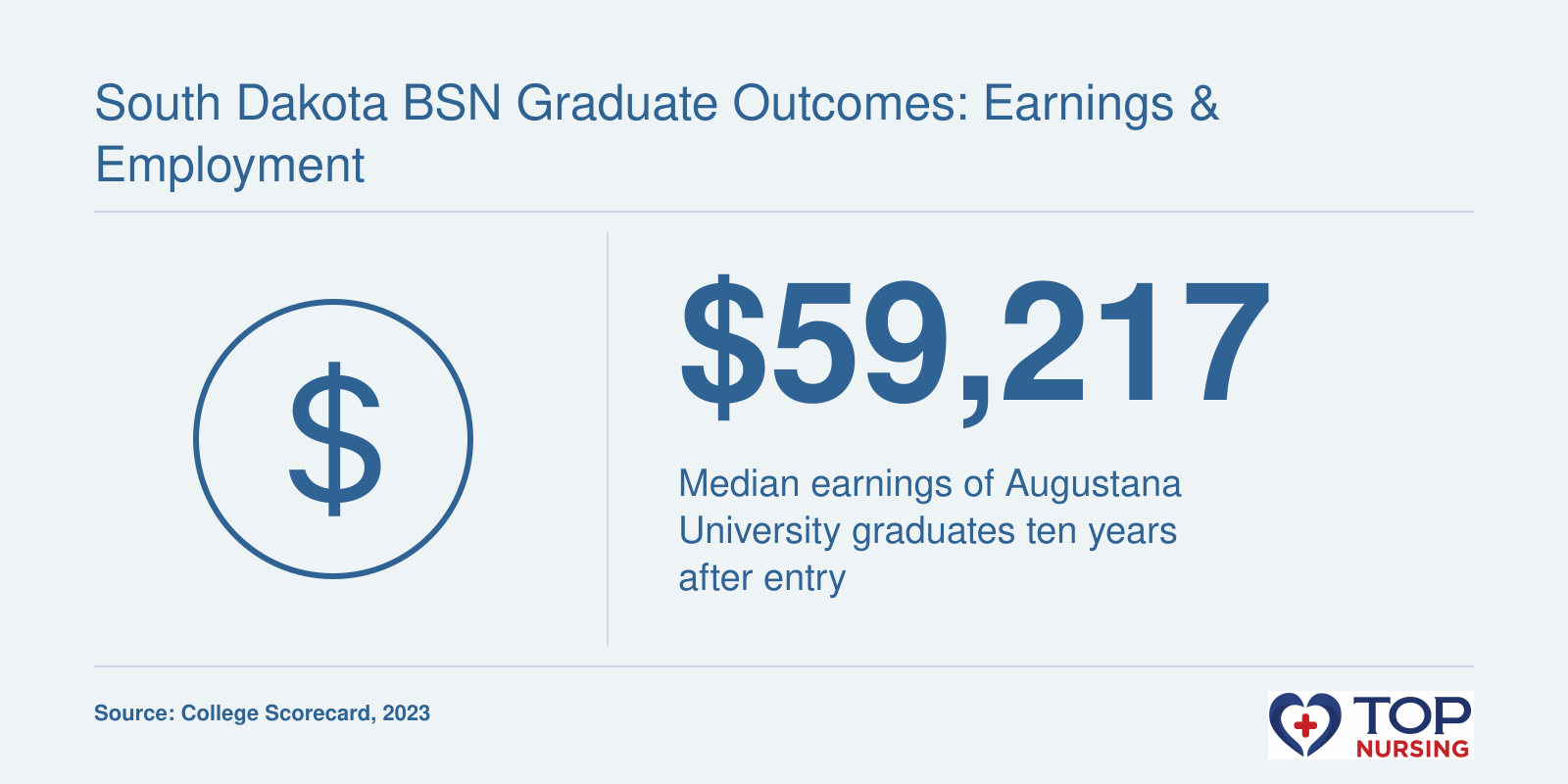Program-level earnings for BSN completers are not yet published, but institutional data shows Augustana University graduates earn median $59,217 ten years after entry.