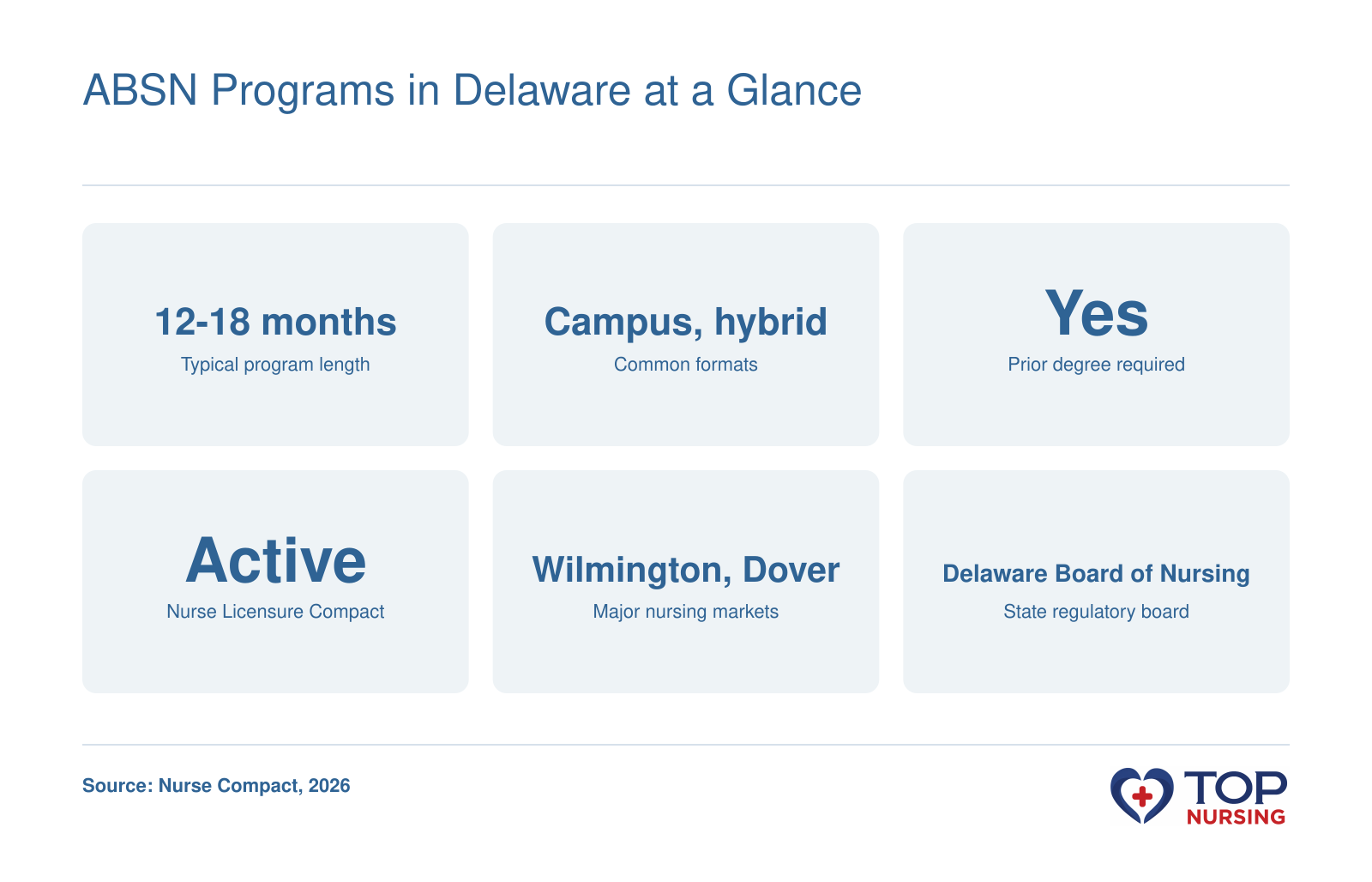 Snapshot of Delaware ABSN programs: typical length 12-18 months, formats campus or hybrid, prior degree required, NLC active, major markets Wilmington and Dover, board Delaware Board of Nursing.