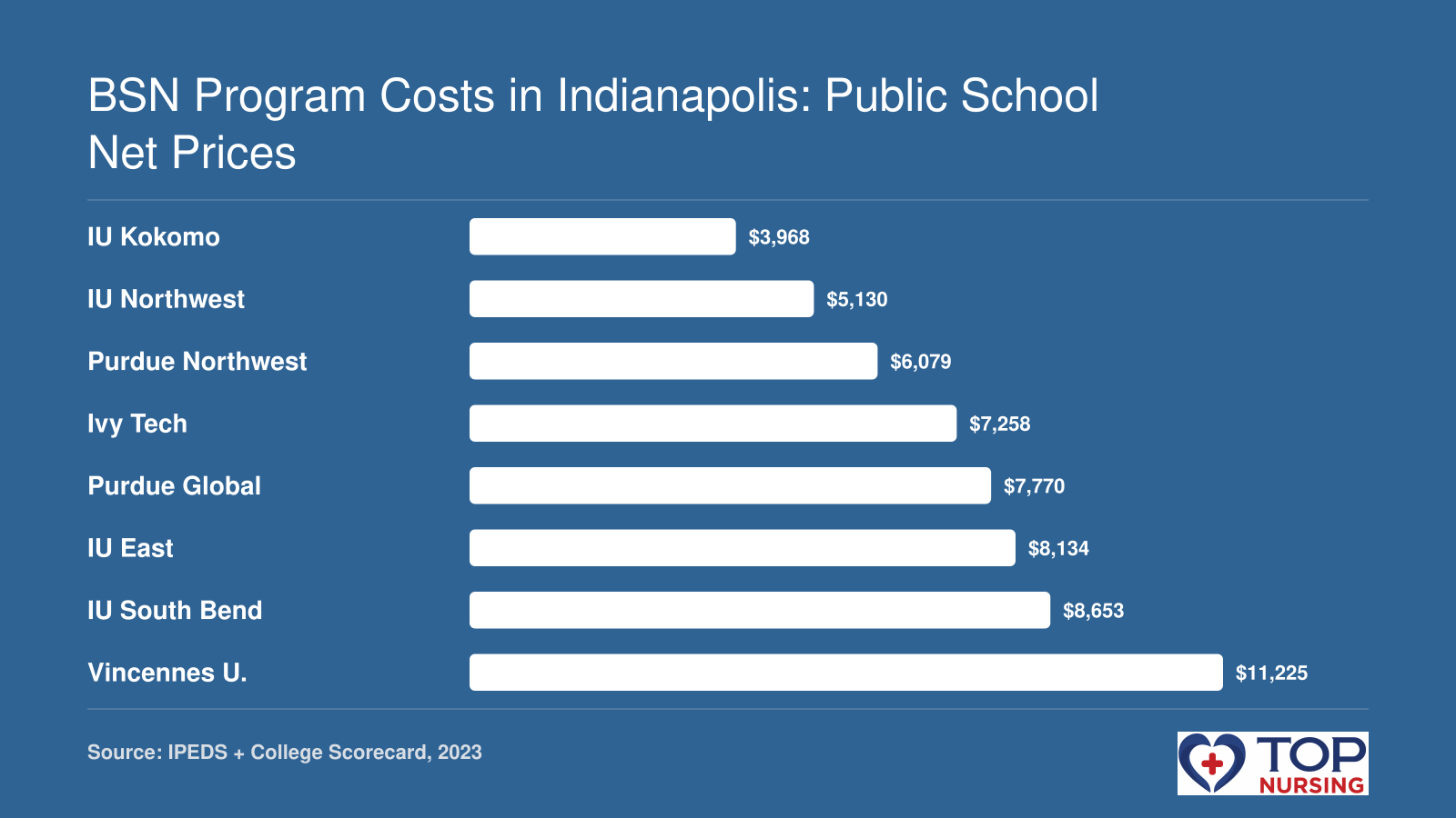 Net price after aid for 8 Indianapolis-area BSN programs, ranging from $3,968 to $11,225 in 2023