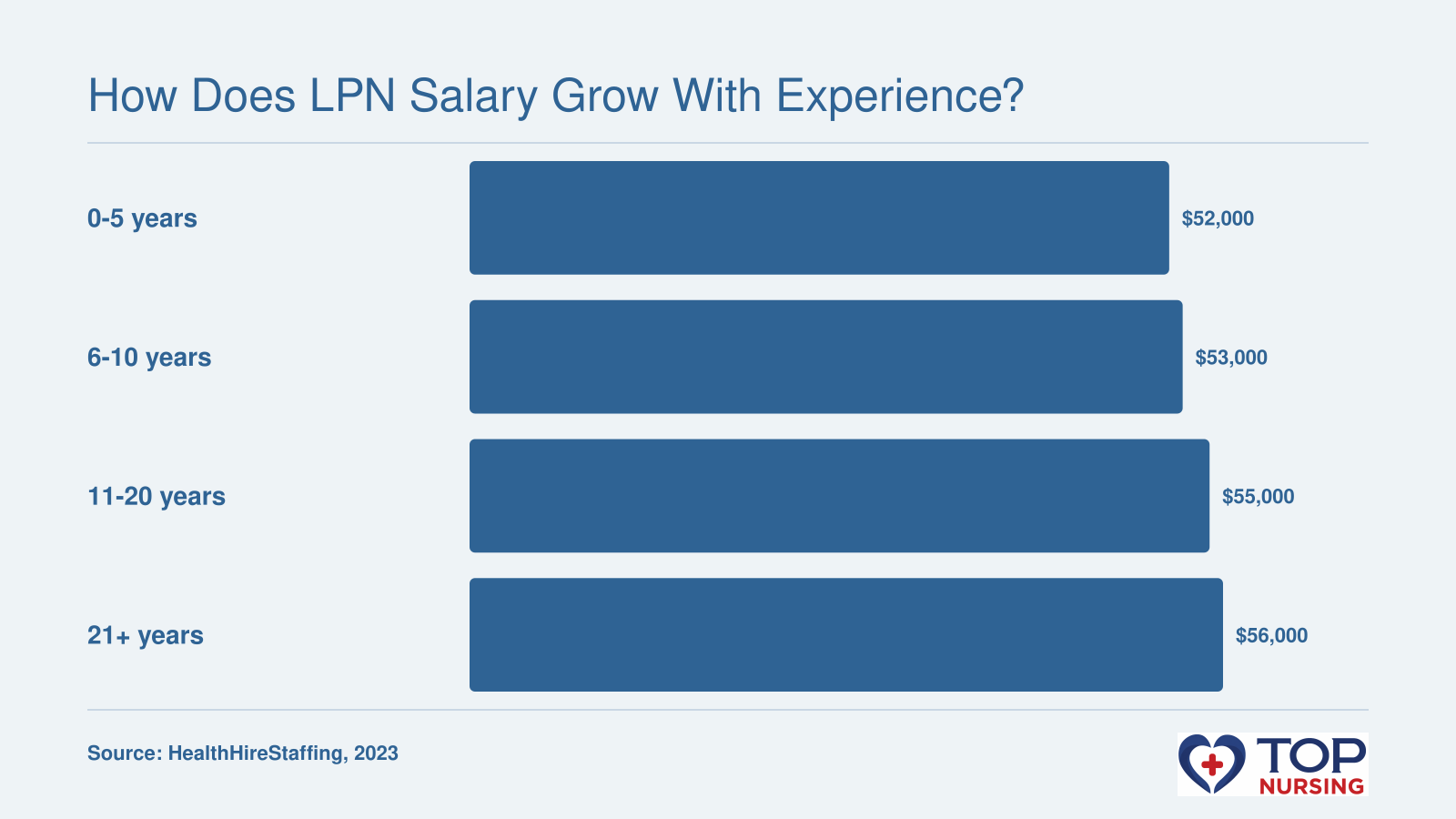 LPN mean annual salary progression: $52,000 for 0-5 years, $53,000 for 6-10 years, $55,000 for 11-20 years, $56,000 for 21+ years, based on 2023 industry data.