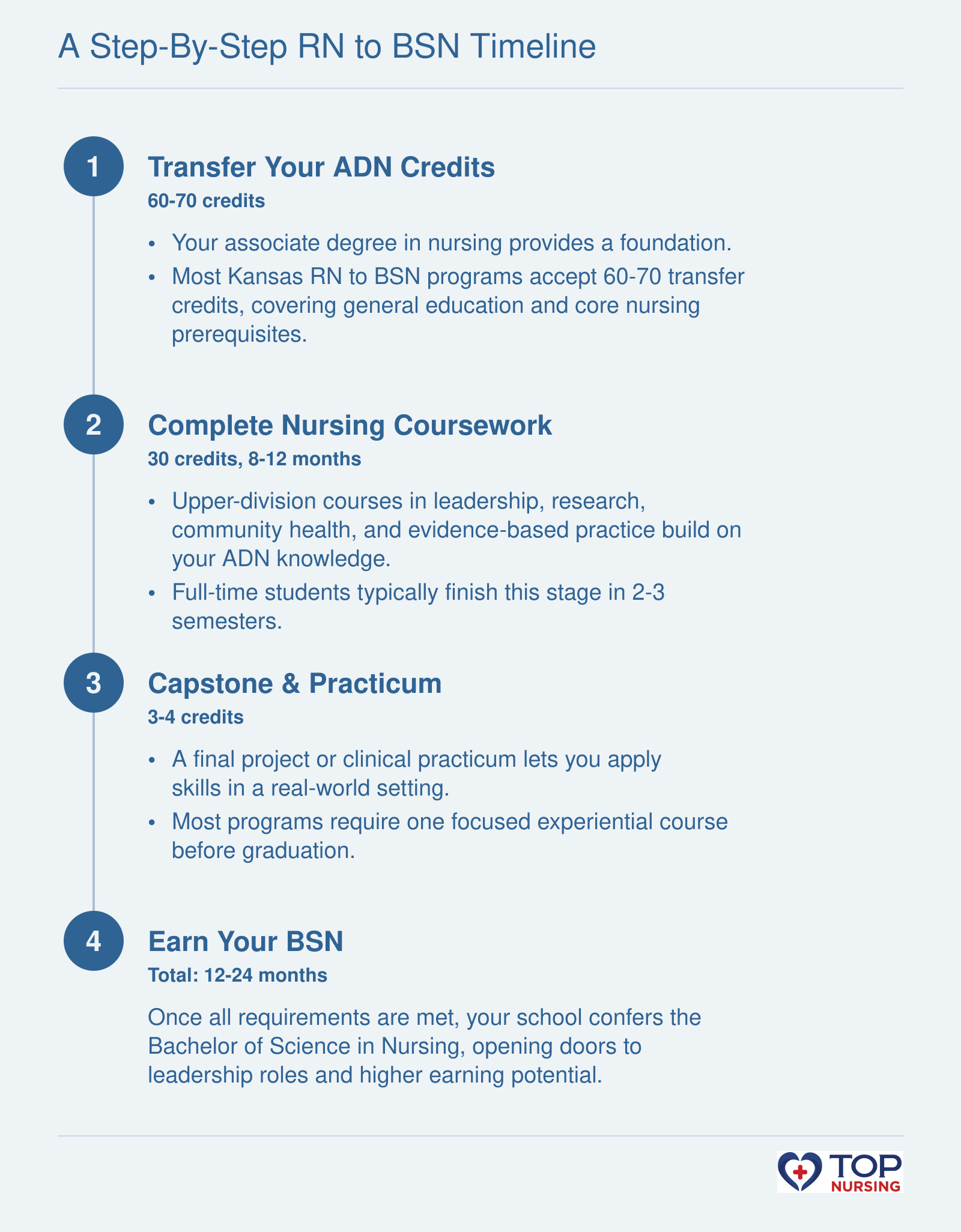 A four-step timeline showing transfer of ADN credits (60-70 credits), upper-division nursing coursework (30 credits over 8-12 months), capstone/practicum (3-4 credits), and BSN conferral, with total program duration of 12-24 months.