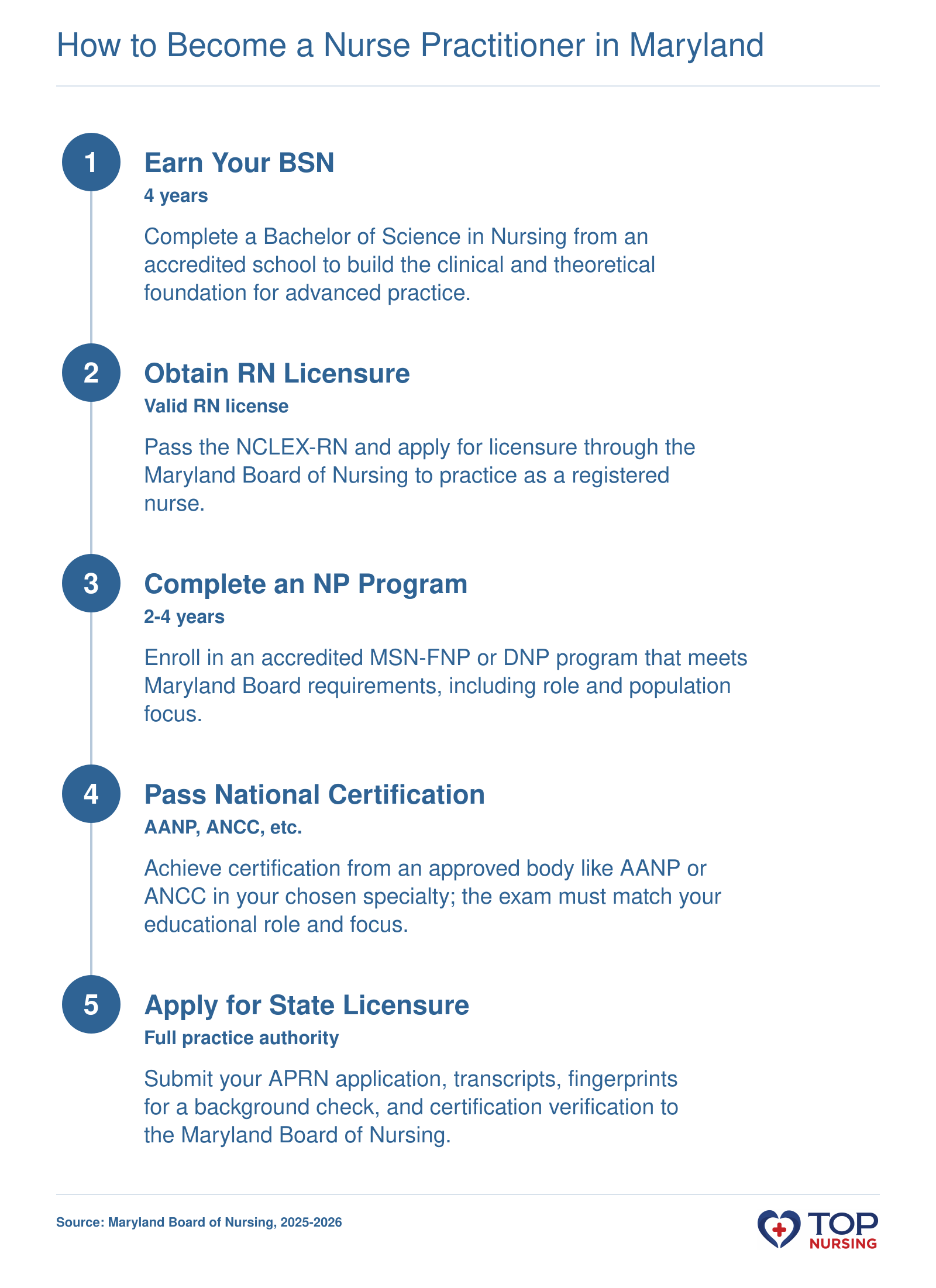 Step-by-step path to NP licensure in Maryland: BSN, RN license, NP graduate program, national certification, and APRN licensure with full practice authority.