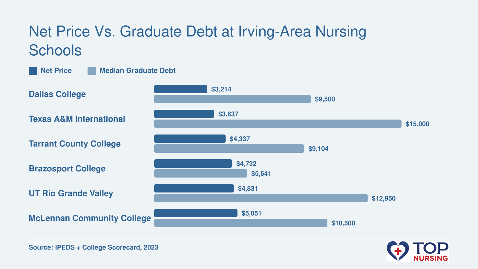 Net price and median graduate debt at 6 Texas nursing schools, net price $3,214 to $5,051, debt $5,641 to $15,000 (2023 data).