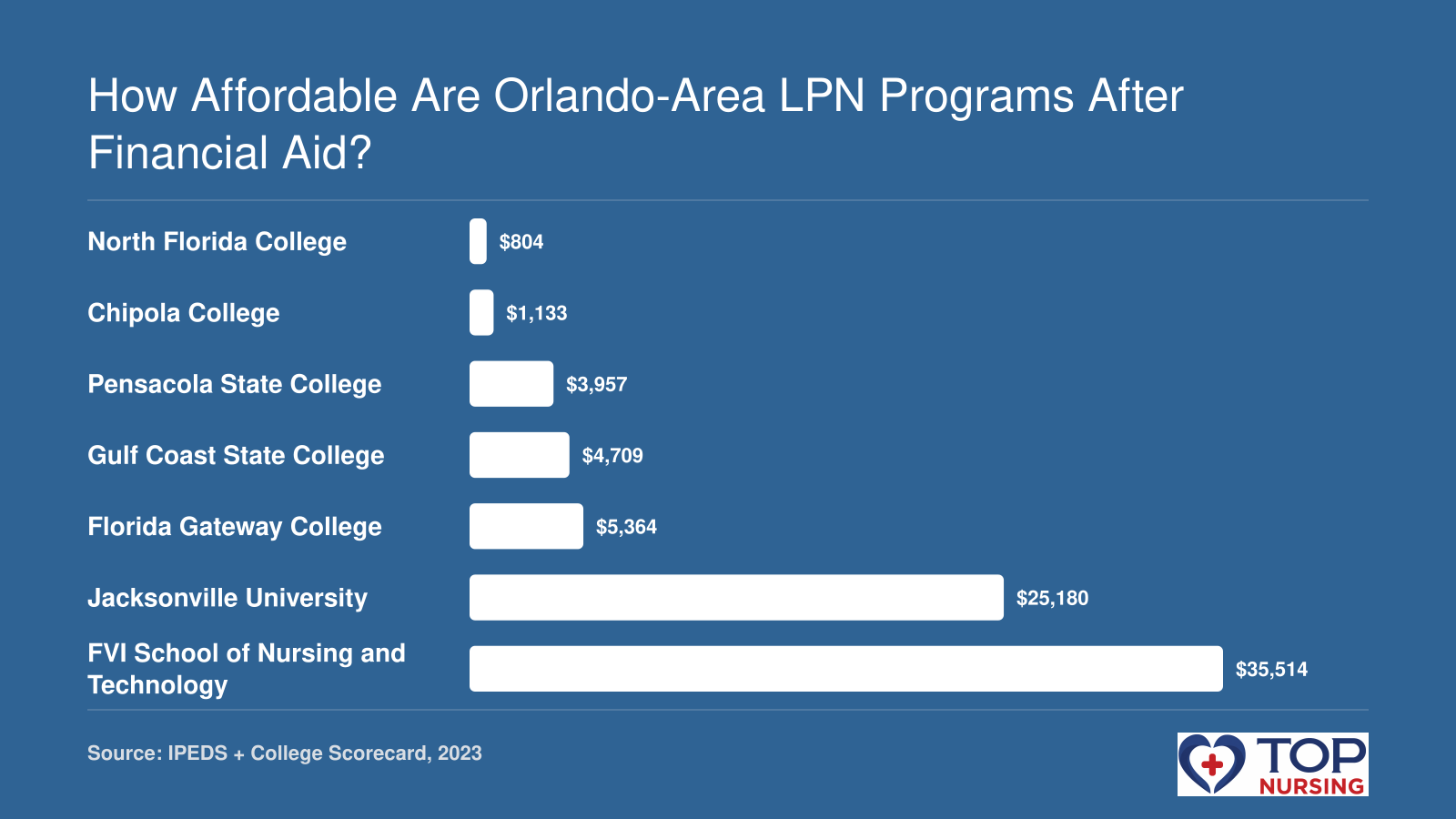 Net price for seven Florida LPN programs, ranging from $804 to $35,514 per year, based on 2023 data.