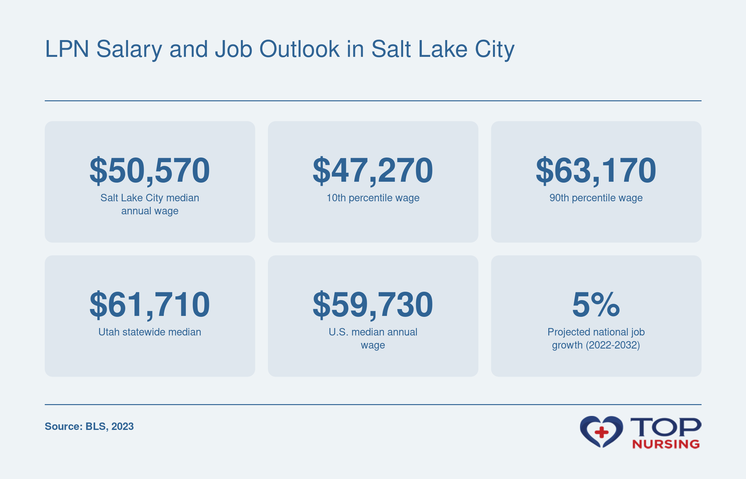 LPN salary stats: Salt Lake City median $50,570, 10th percentile $47,270, 90th percentile $63,170; Utah median $61,710; US median $59,730; national job growth 5%.