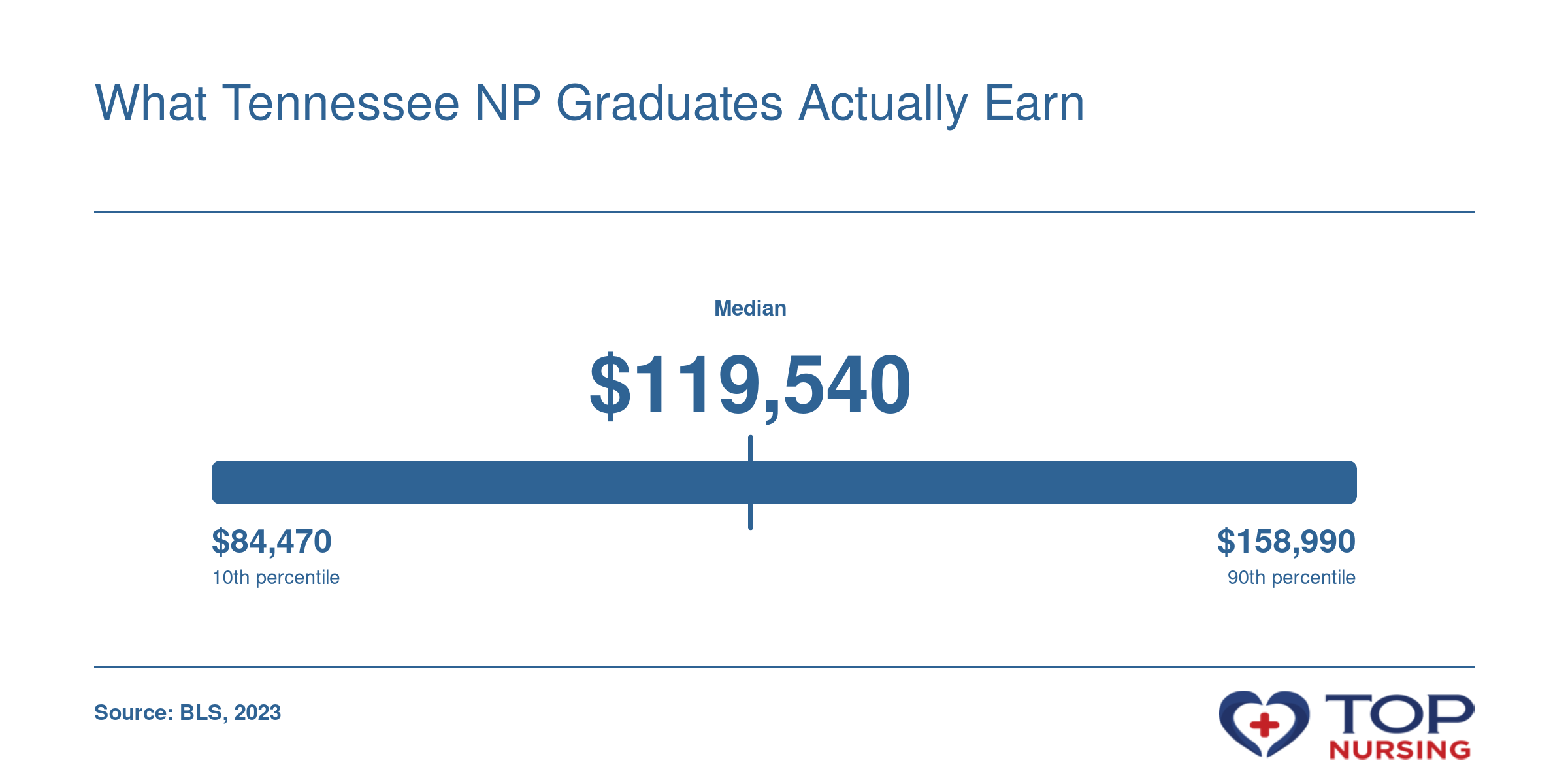 Nurse practitioner salary distribution in Tennessee: 10th percentile $84,470, median $119,540, 90th percentile $158,990 (BLS 2023).