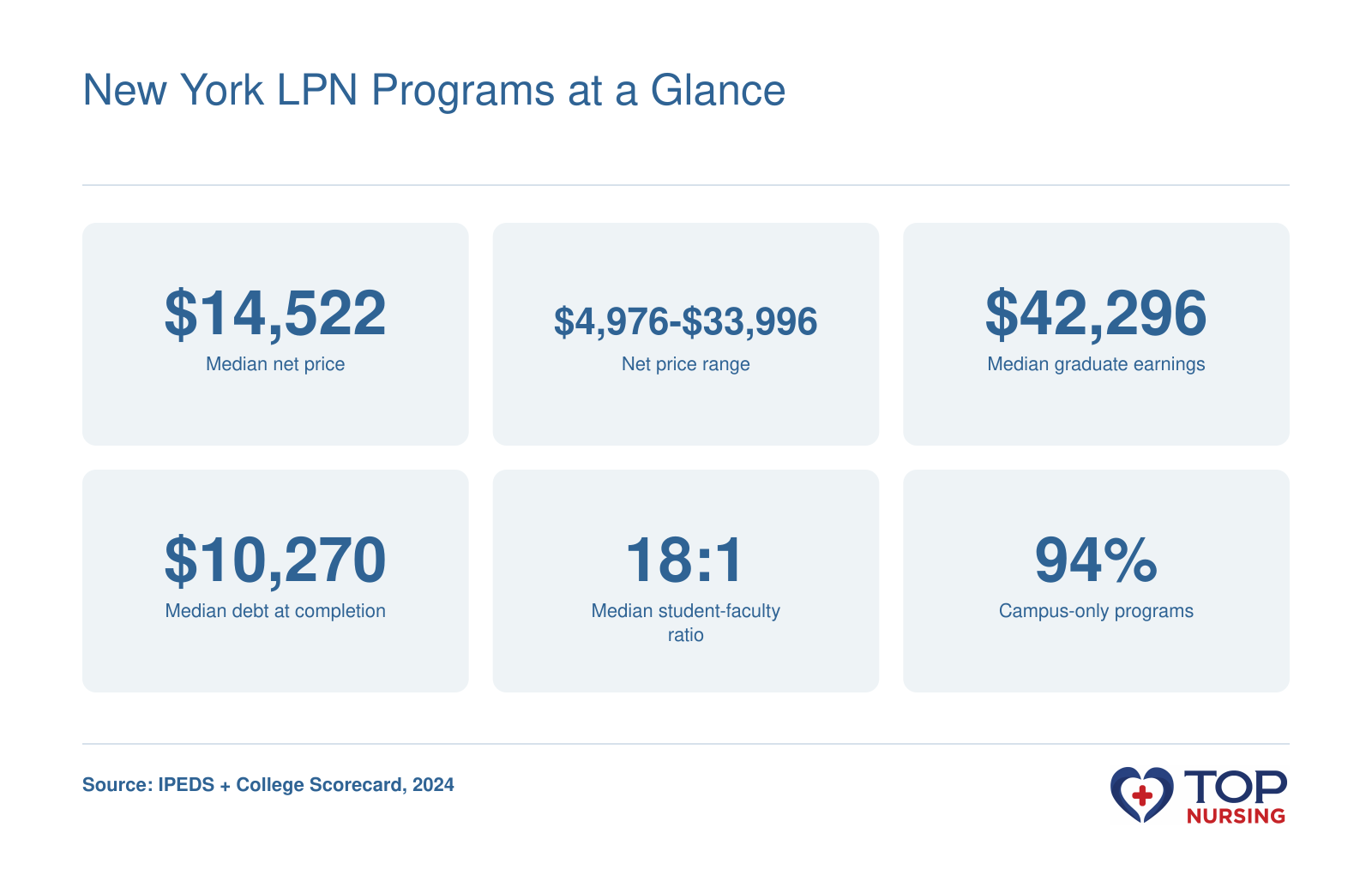 Median LPN program net price $14,522; range $4,976-$33,996; median graduate earnings $42,296; median debt $10,270; 94% campus-only.