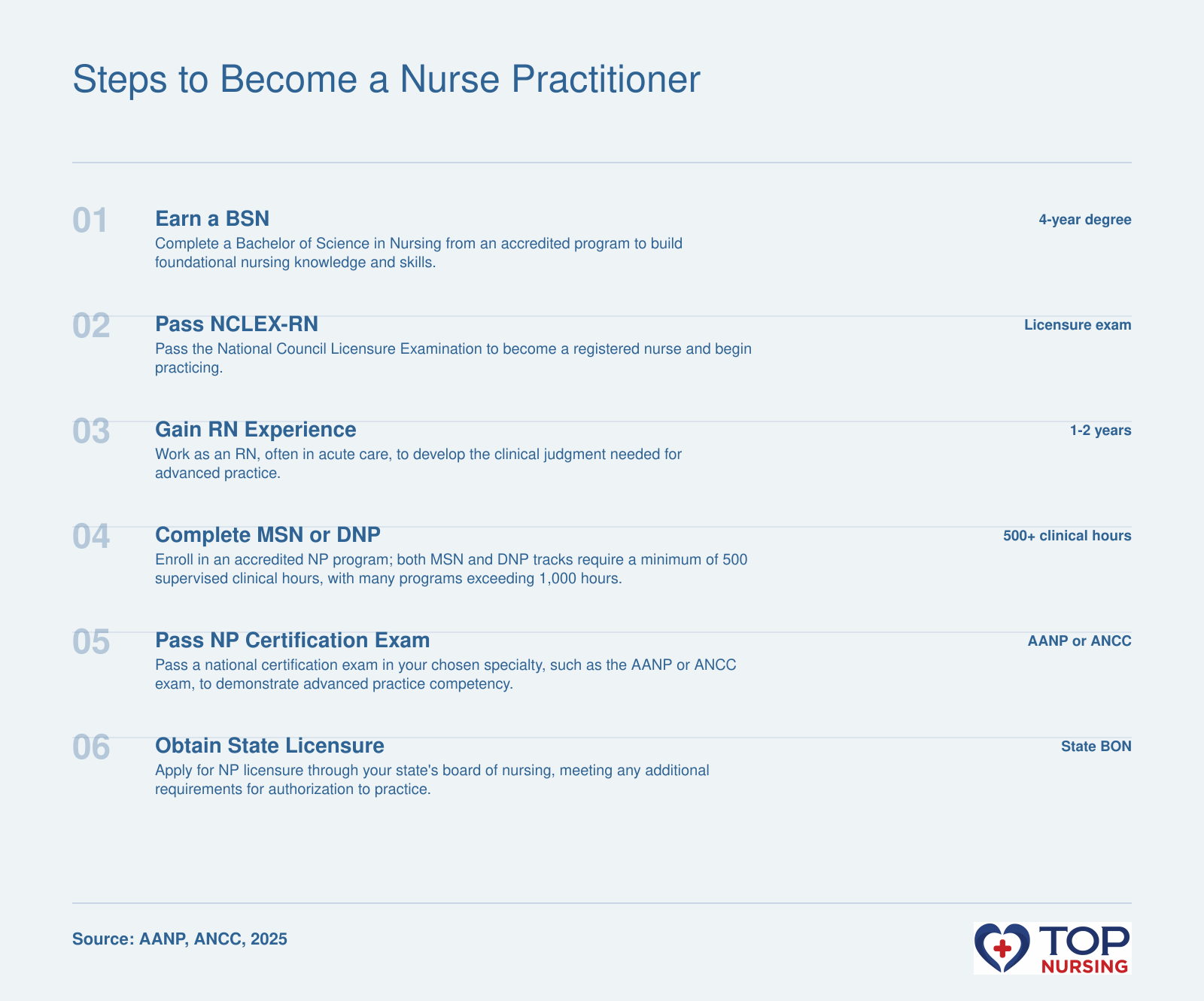 The steps to become a nurse practitioner: earn a BSN, pass NCLEX-RN, gain 1-2 years of RN experience, complete an MSN or DNP with 500+ clinical hours, pass a national NP certification exam, and obtain state licensure.