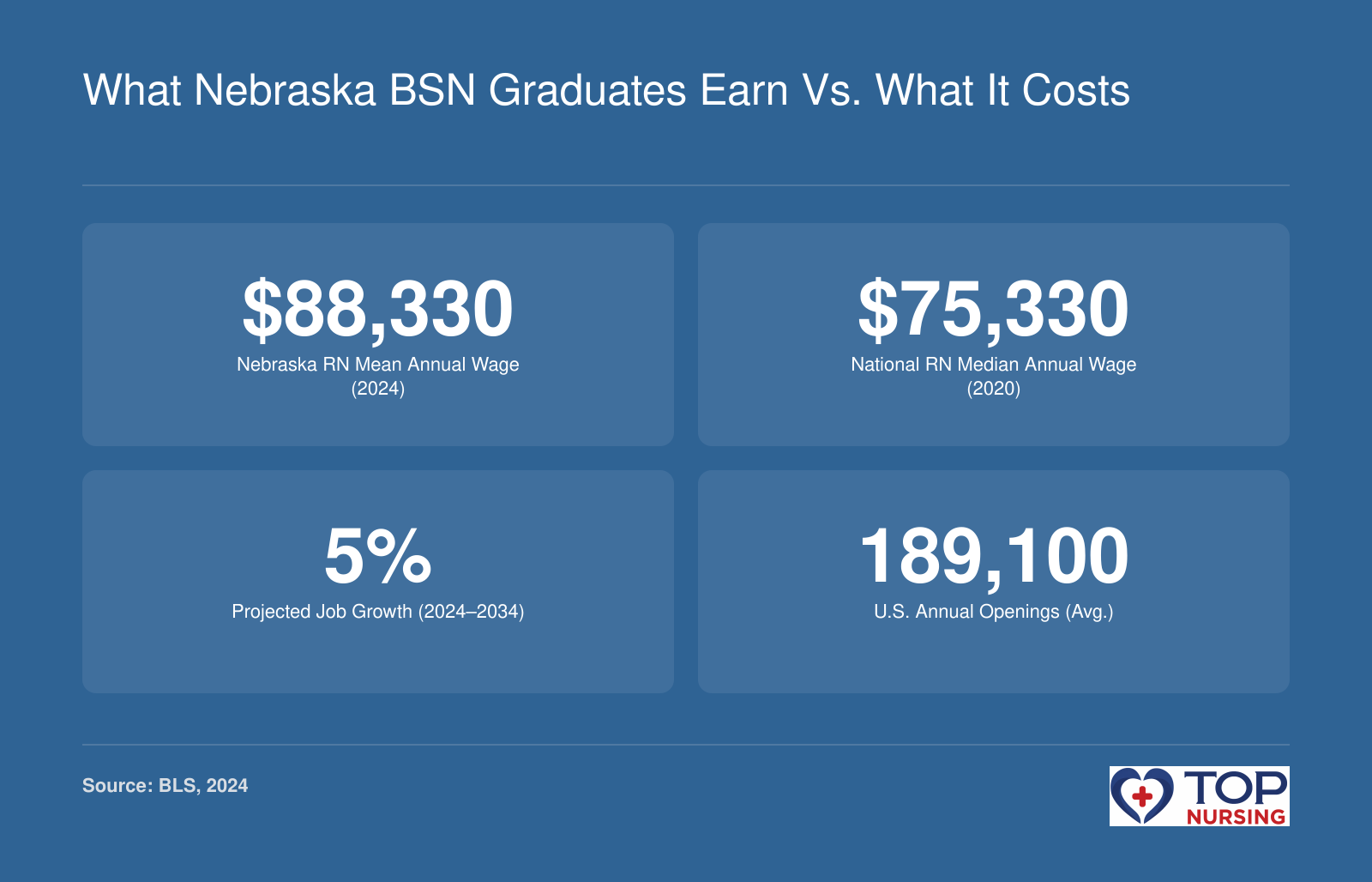What Nebraska BSN Graduates Earn vs. What It Costs