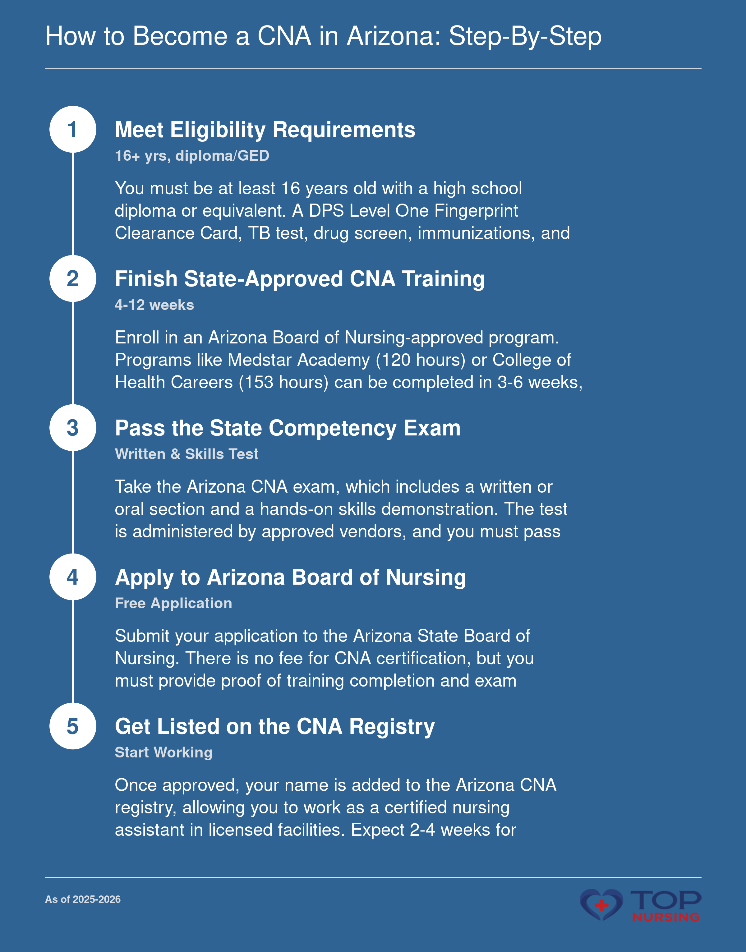 5-step sequence: prerequisites, training, exam, application, certification for Arizona CNA.