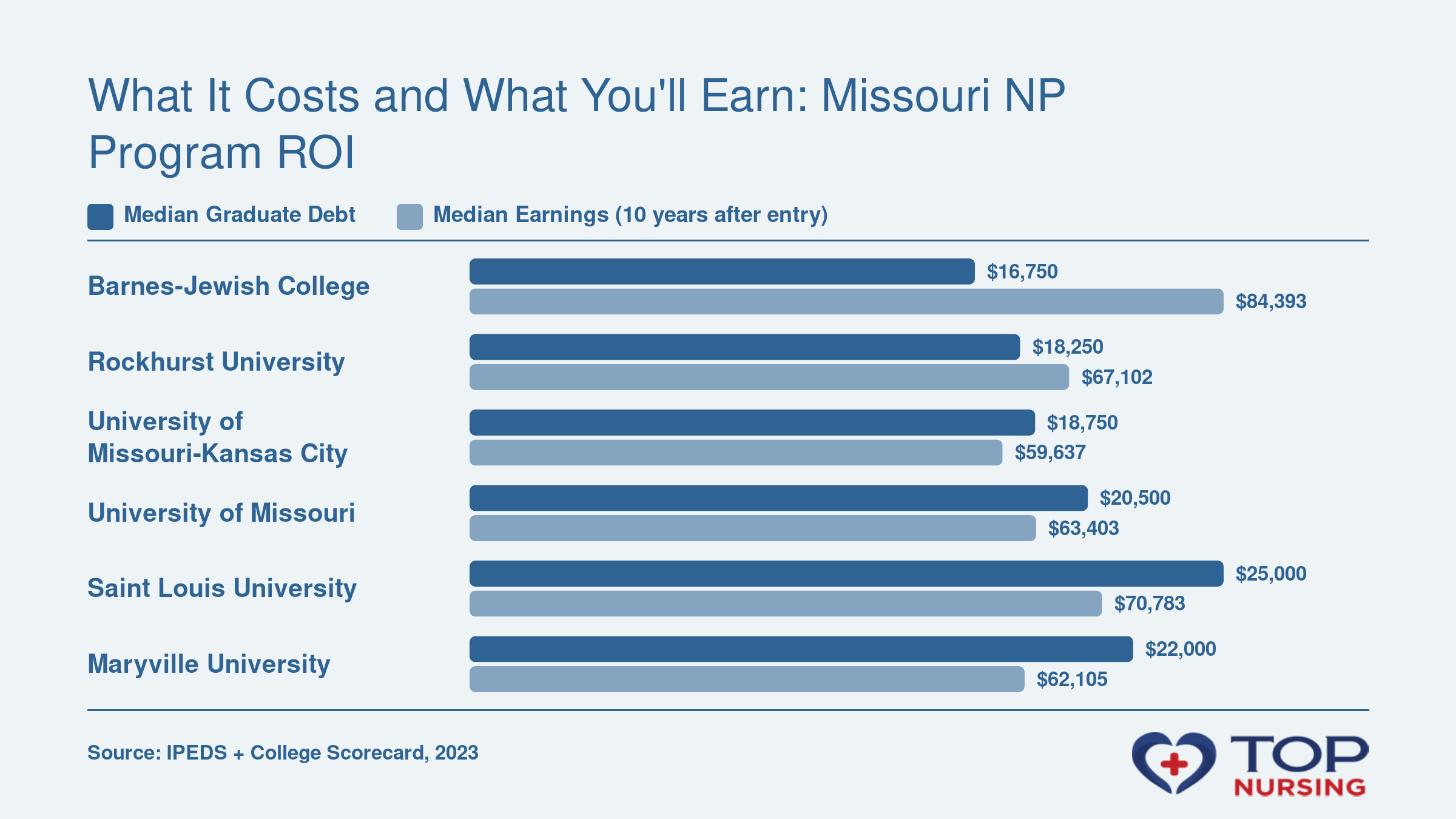 Median graduate debt and median earnings 10 years after entry for six Missouri NP programs, based on 2023 College Scorecard data.