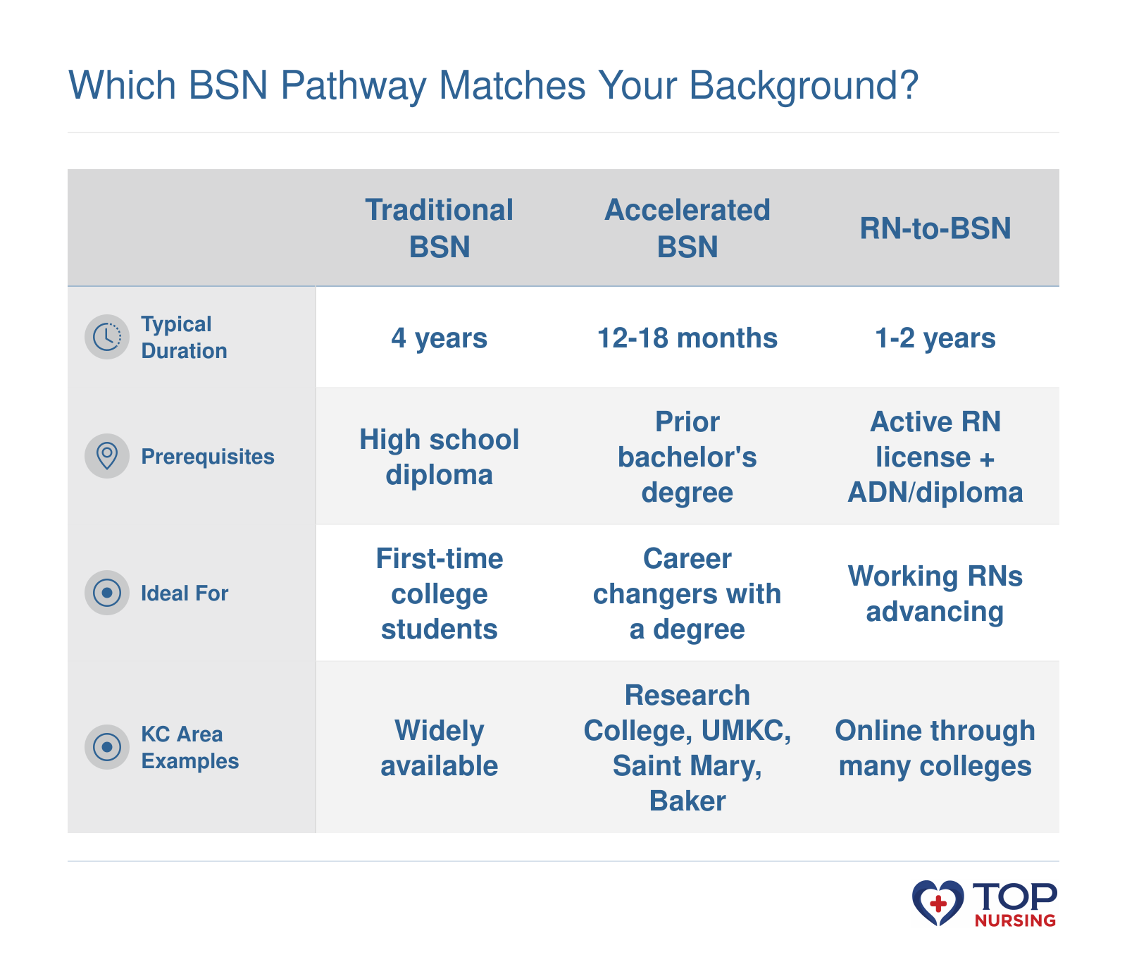 Comparison of traditional BSN (4 years), accelerated BSN (12-18 months with prior degree), and RN-to-BSN (1-2 years for licensed RNs) program features.