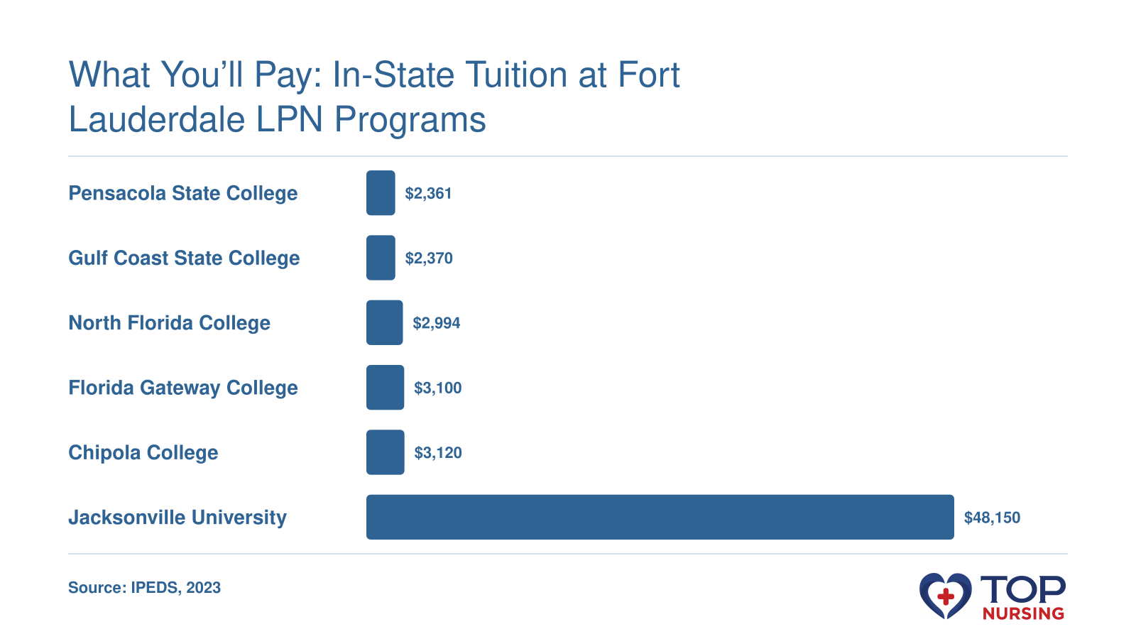 In-state tuition for LPN programs near Fort Lauderdale ranges from $2,361 at public colleges to $48,150 at a private university.