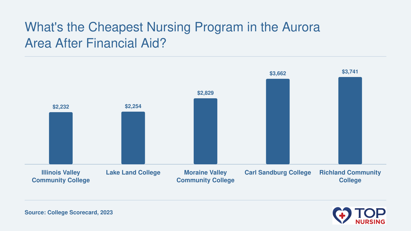 Bar chart comparing annual net price after aid across five Aurora-area nursing programs: Illinois Valley Community College $2,232, Lake Land College $2,254, Moraine Valley Community College $2,829, Carl Sandburg College $3,662, and Richland Community College $3,741, based on 2023 College Scorecard data.
