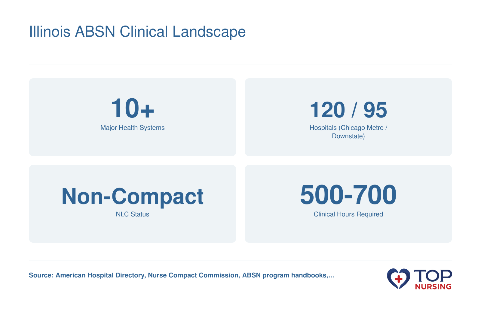 Illinois nursing clinical landscape: 10+ major health systems, 120 Chicago metro hospitals versus 95 downstate, non-compact NLC state, and ABSN programs typically requiring 500-700 clinical hours.