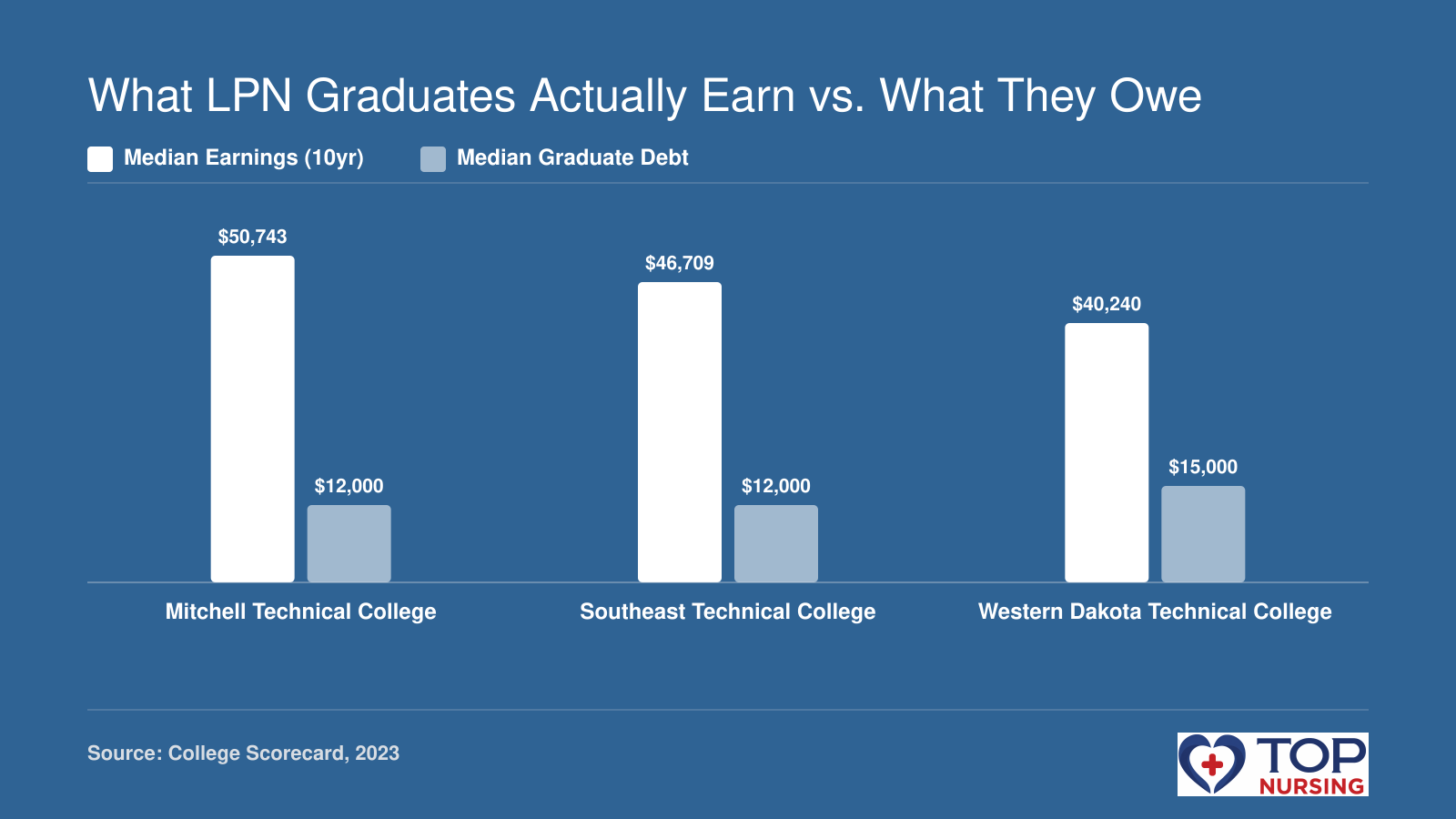 Bar chart comparing median 10-year earnings and median graduate debt for three South Dakota LPN programs, showing earnings from $40,240 to $50,743 against debt of $12,000 to $15,000.