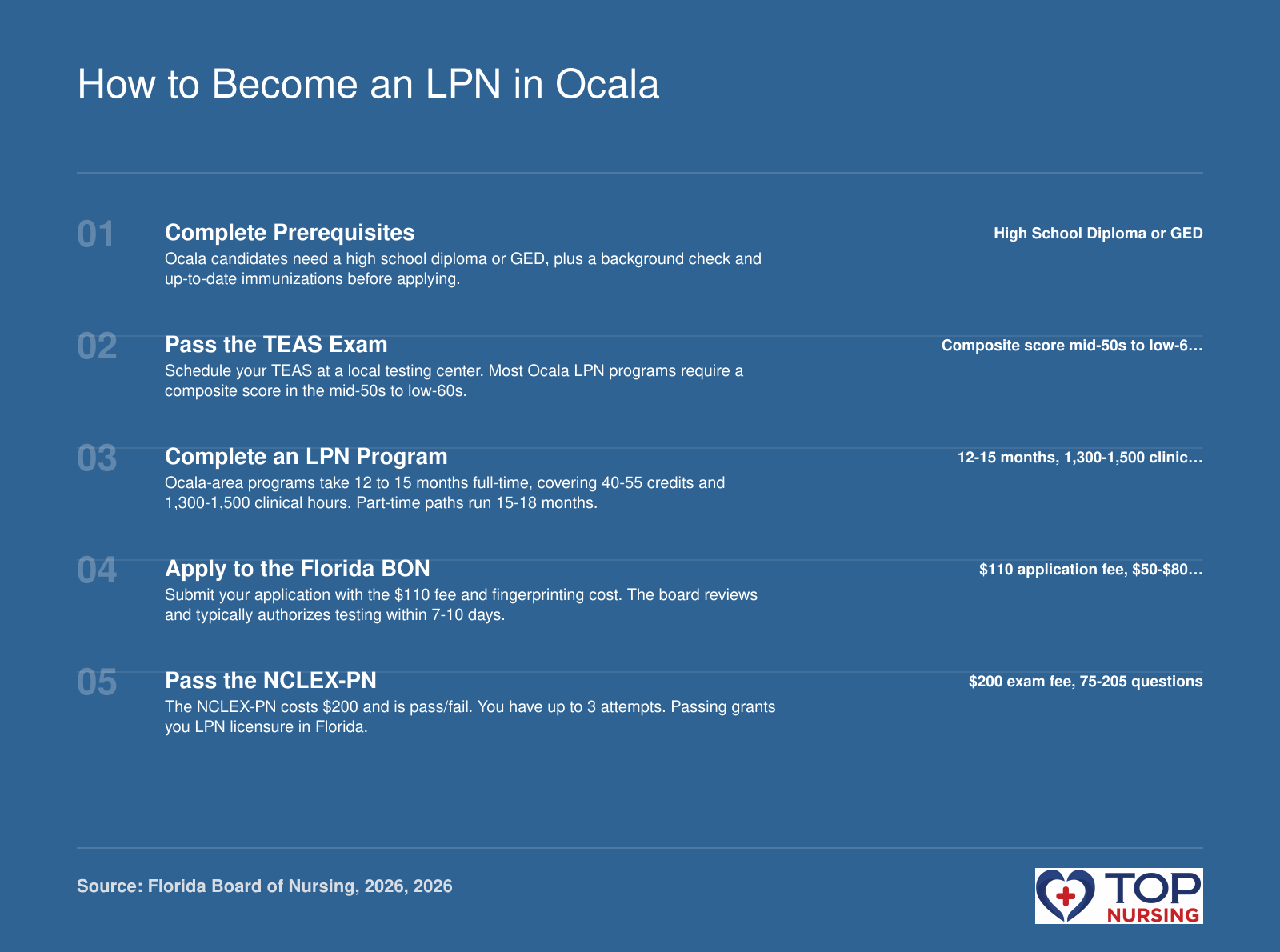 Step-by-step path to LPN licensure in Ocala, FL: prerequisites, TEAS exam, program completion, Florida BON application, and NCLEX-PN exam.