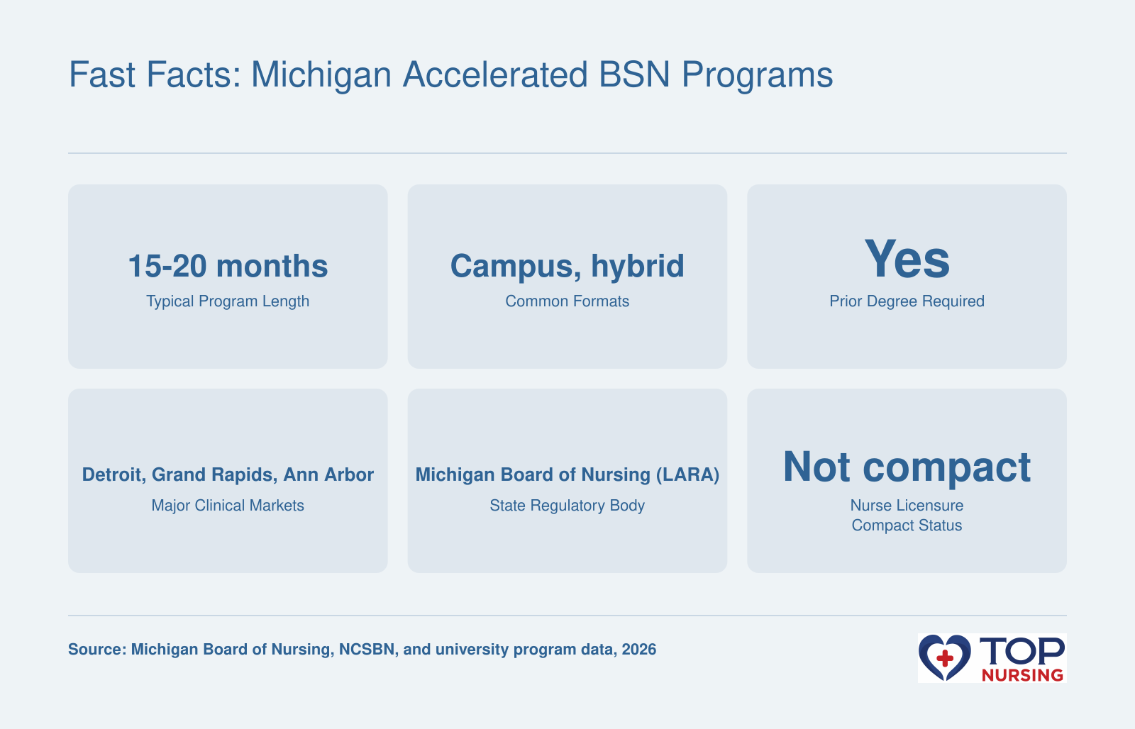 Michigan ABSN programs: 15-20 months, campus/hybrid, prior bachelor's required, clinical hubs in Detroit, Grand Rapids, Ann Arbor, regulated by LARA, not a compact state.