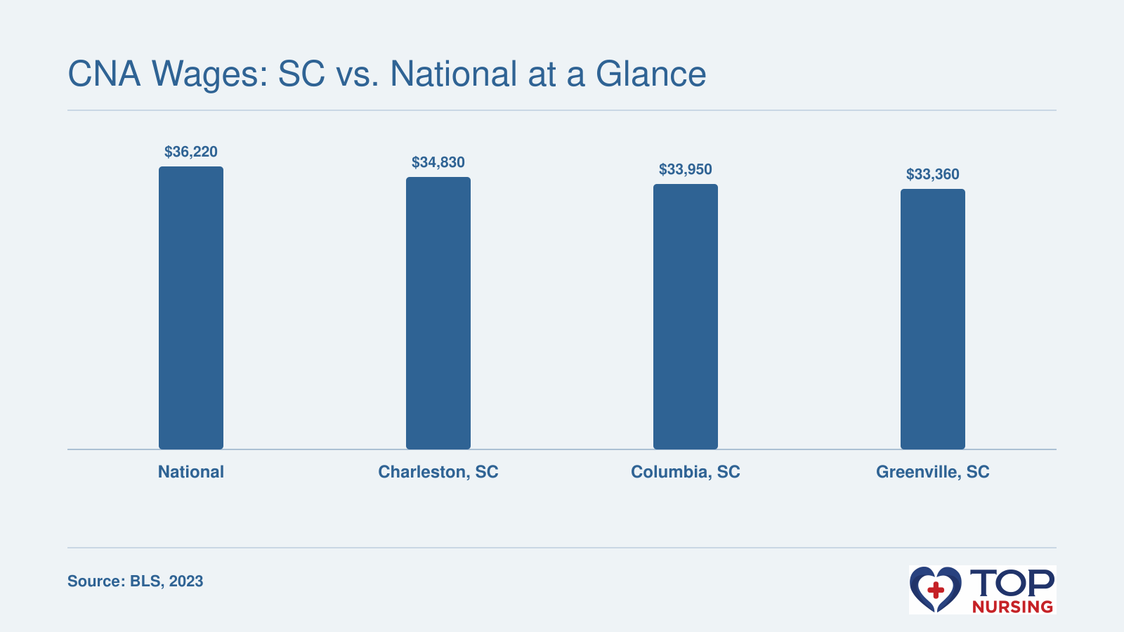 Comparison of median annual nursing assistant pay: U.S. ($36,220), Charleston SC ($34,830), Columbia SC ($33,950), Greenville SC ($33,360), May 2023 BLS.