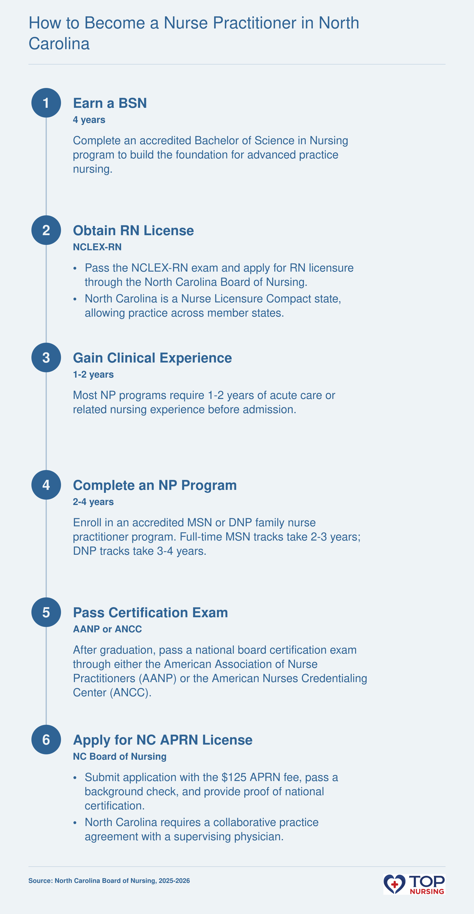Six-step sequence to NP licensure in NC: earn a BSN, obtain RN license, gain clinical experience, complete graduate NP program, pass national certification exam, and apply for NC APRN license with collaborative practice agreement.