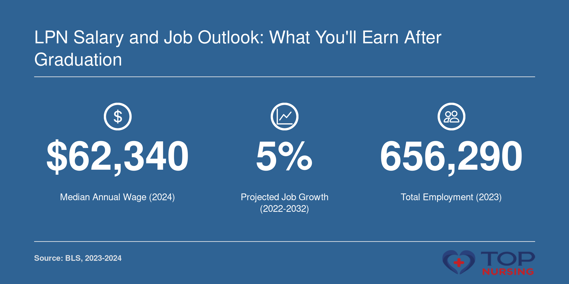 LPN/LVN median annual wage of $62,340 in 2024, 5% projected job growth 2022-2032, and 656,290 employed in 2023, per BLS.