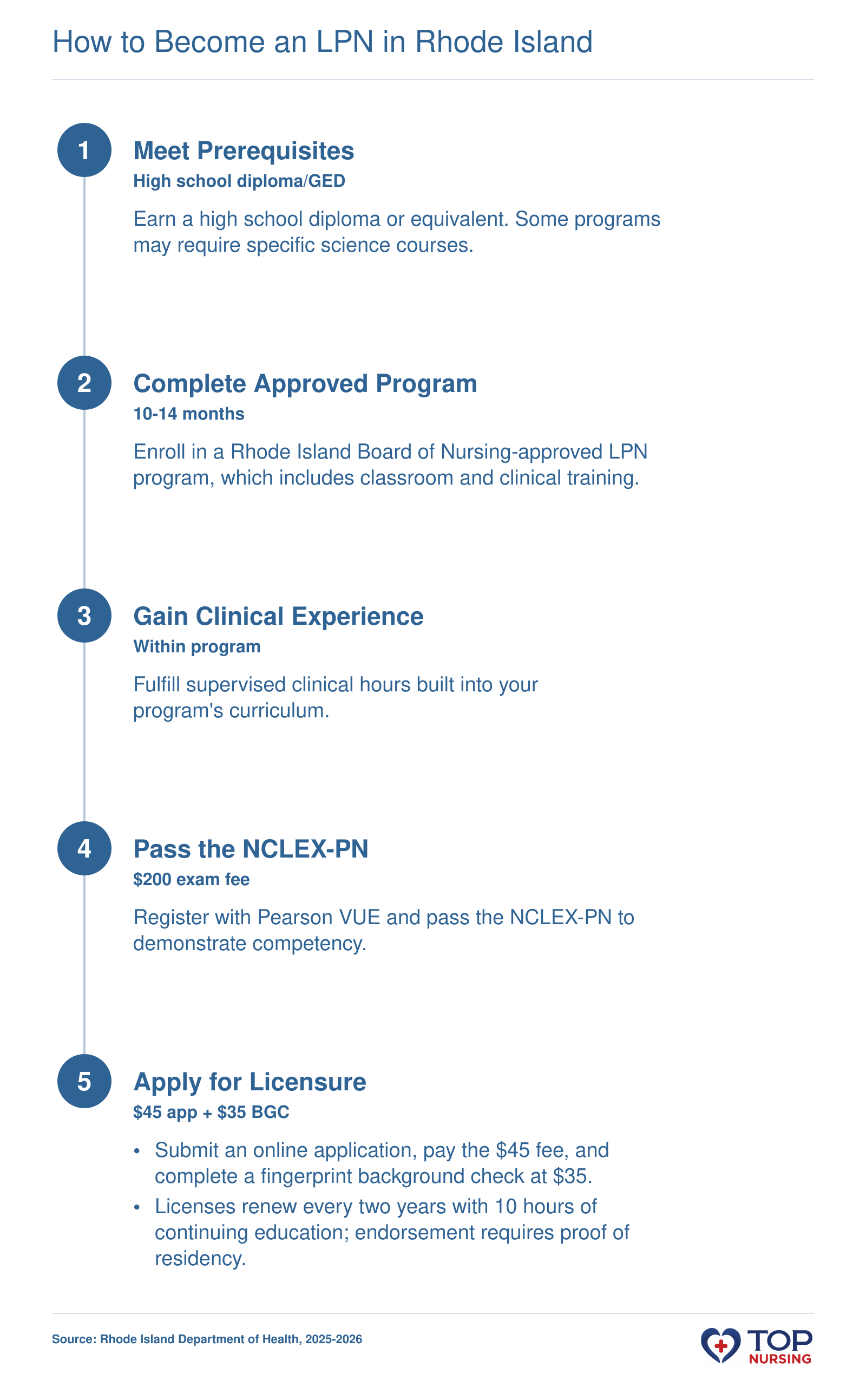 Step-by-step path to LPN licensure in Rhode Island: prerequisites, approved 10-14 month program, clinical hours, NCLEX-PN, and state application with fees.