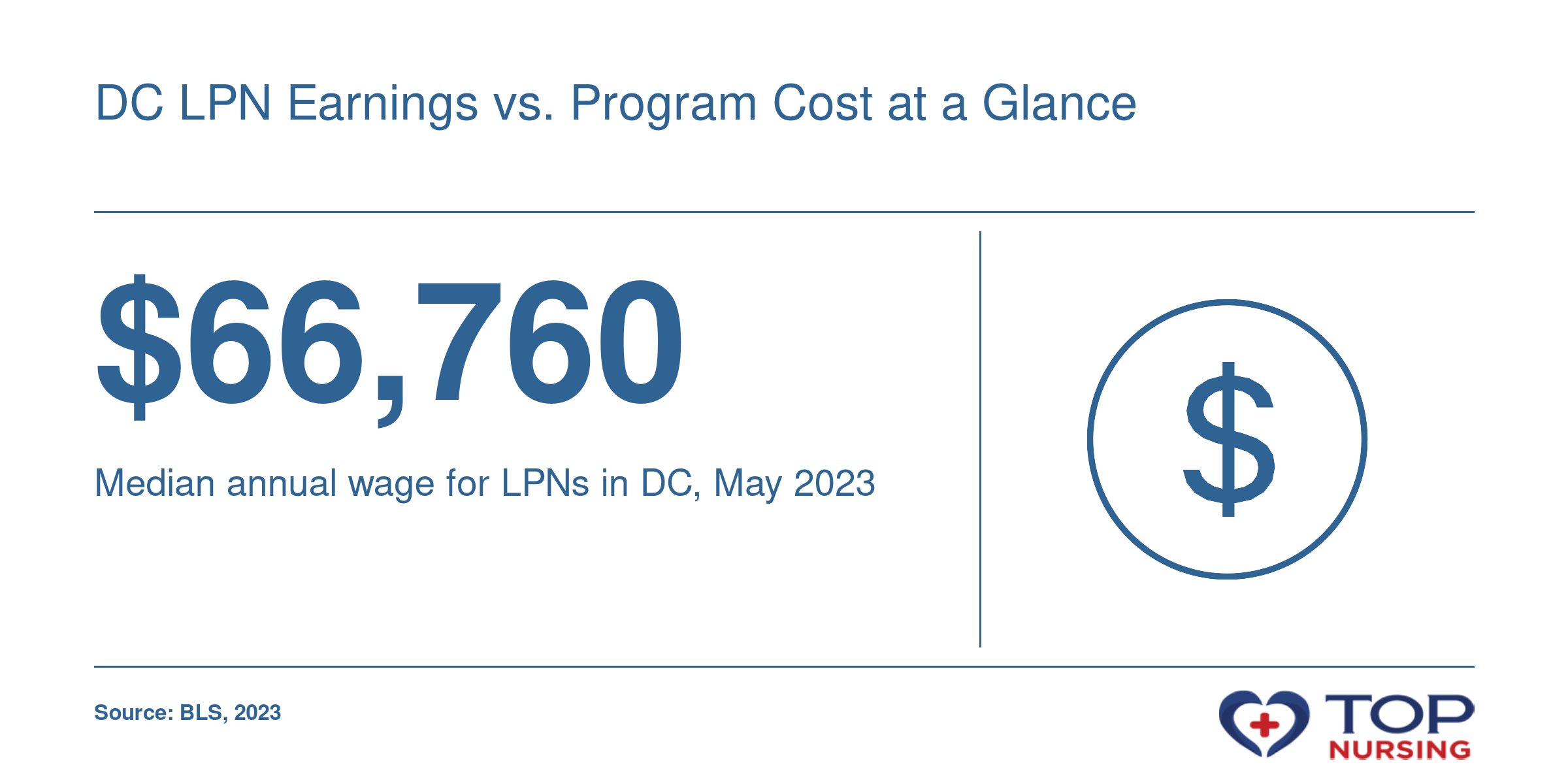 Median annual wage for LPNs in DC is $66,760, 2023 BLS data