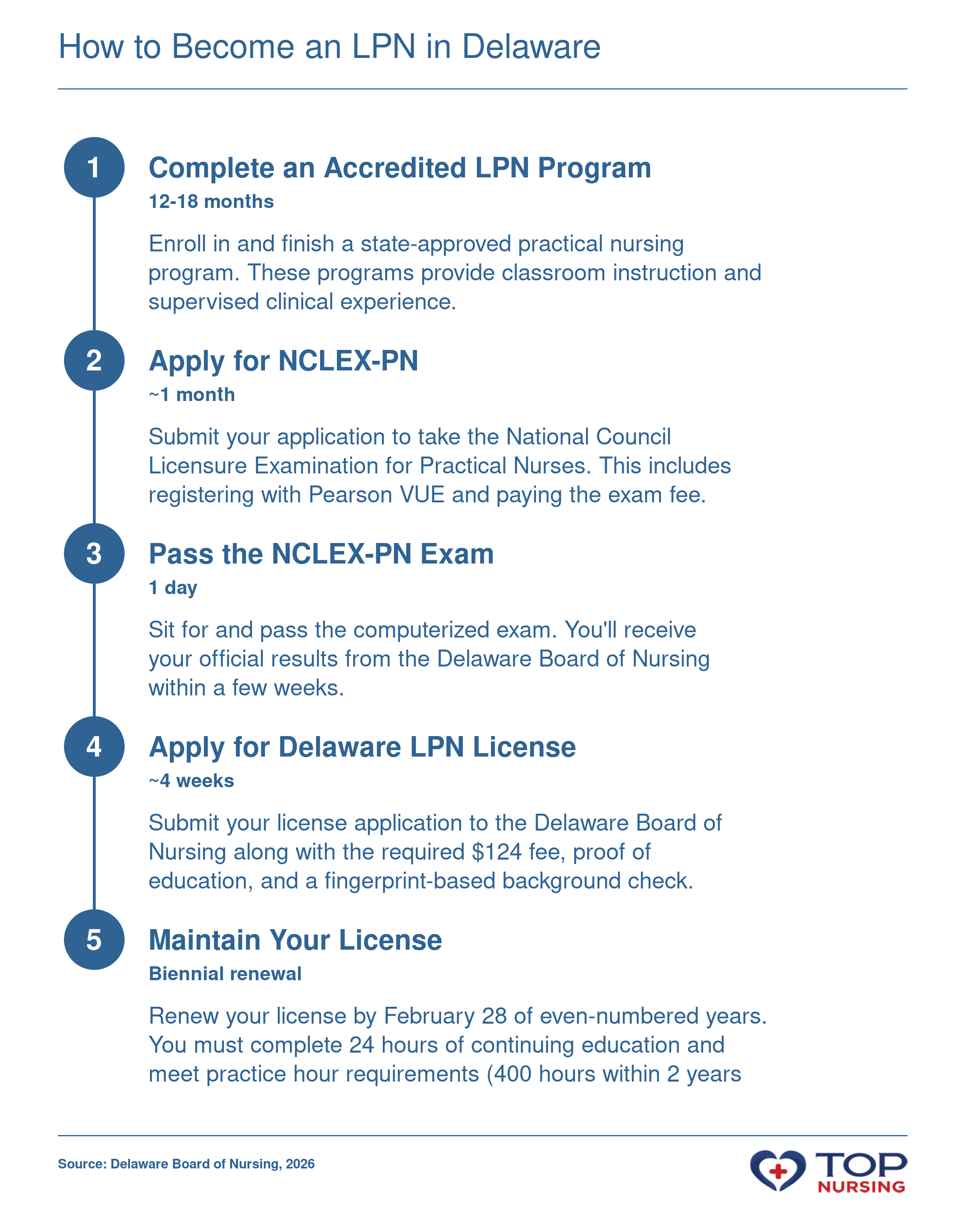 A five-step timeline to become an LPN in Delaware: accredited program, NCLEX-PN application and exam, state license application, and biennial renewal with continuing education.