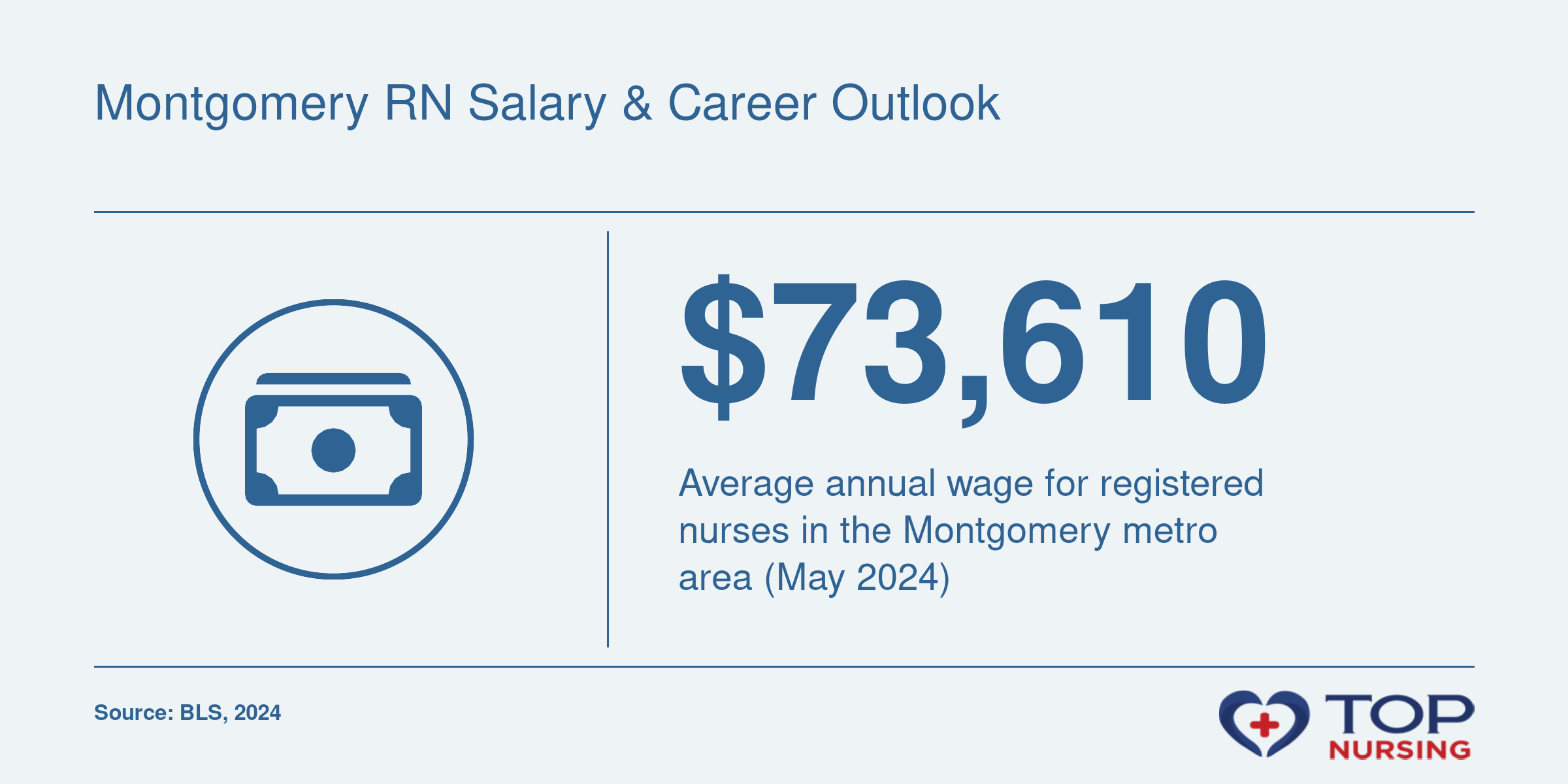 Average annual wage of $73,610 for registered nurses in the Montgomery, AL metro area, per BLS May 2024 data.